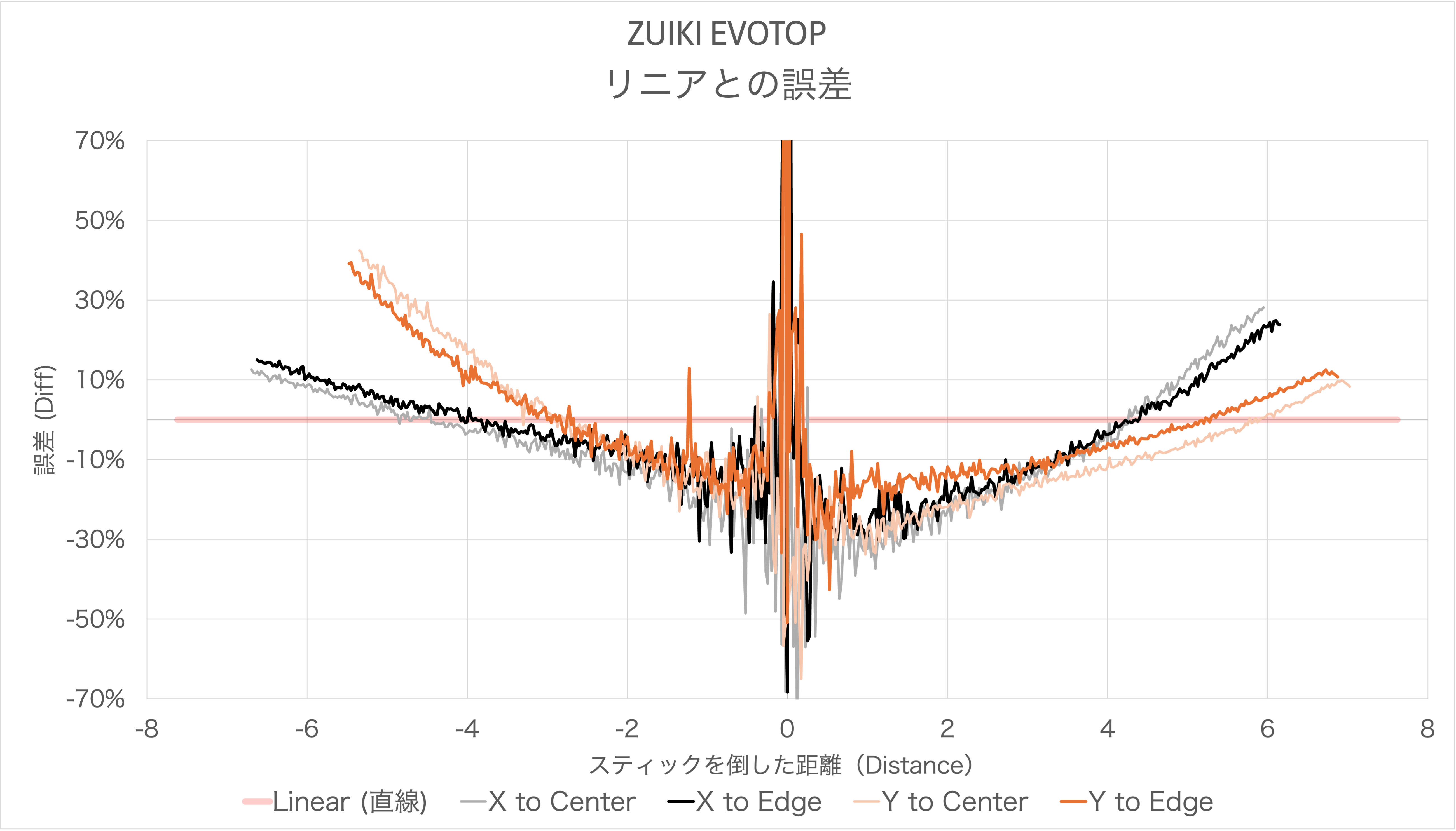 ZUIKI EVOTOPのスティック感度カーブのリニアとの誤差