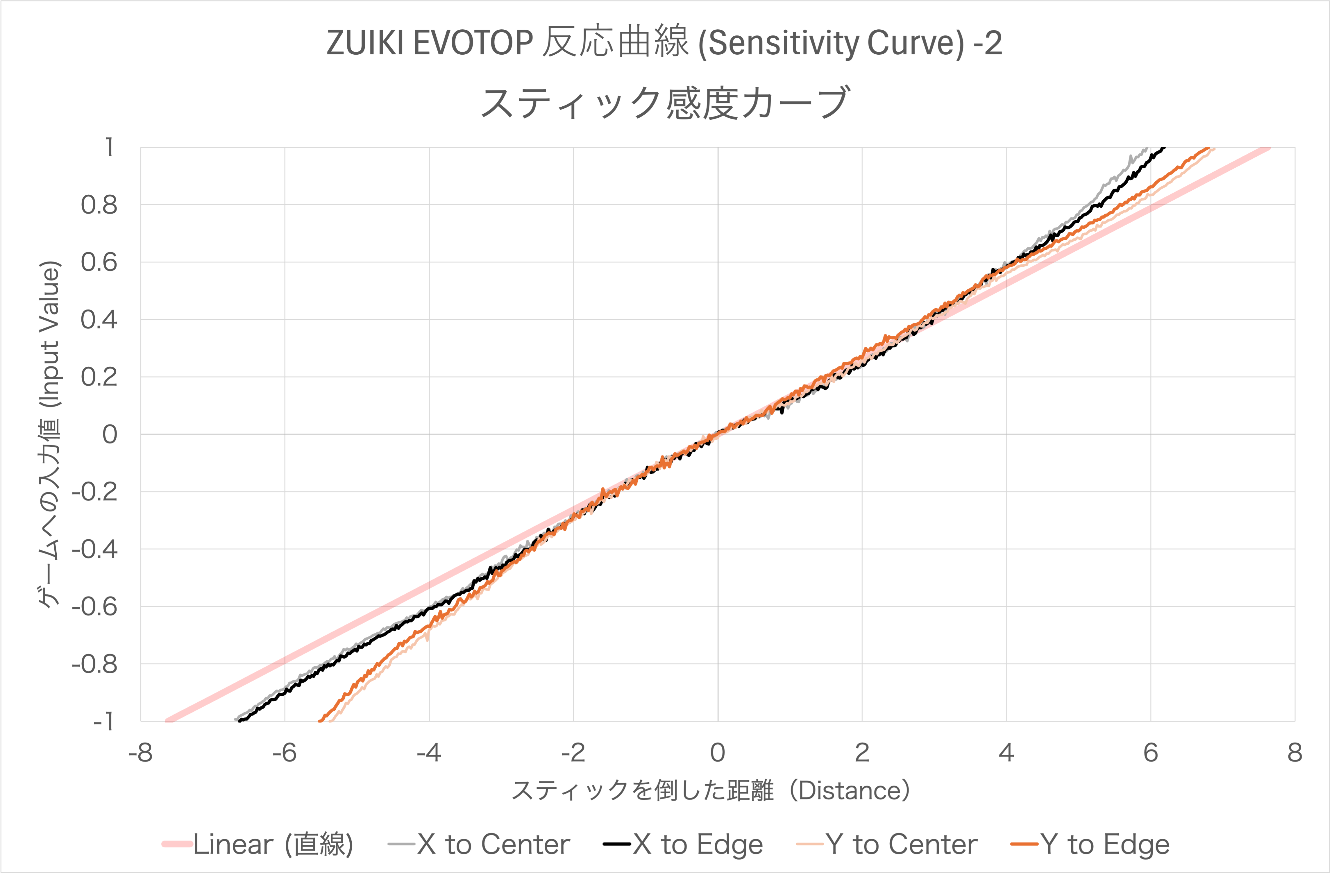 ZUIKI EVOTOPのリニア化設定時のスティック感度カーブ