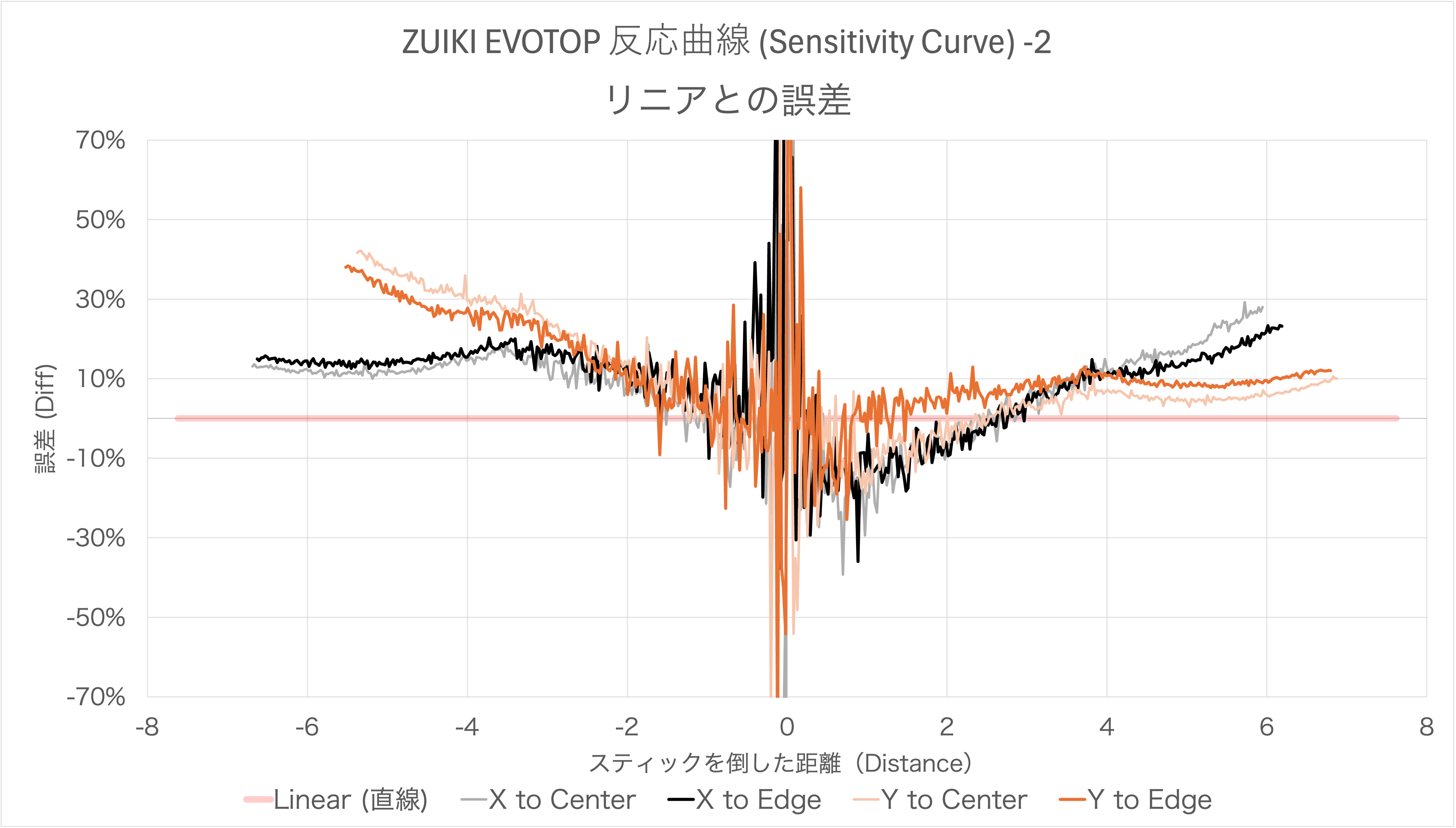 ZUIKI EVOTOPのリニア化設定時のスティック感度カーブのリニアとの誤差