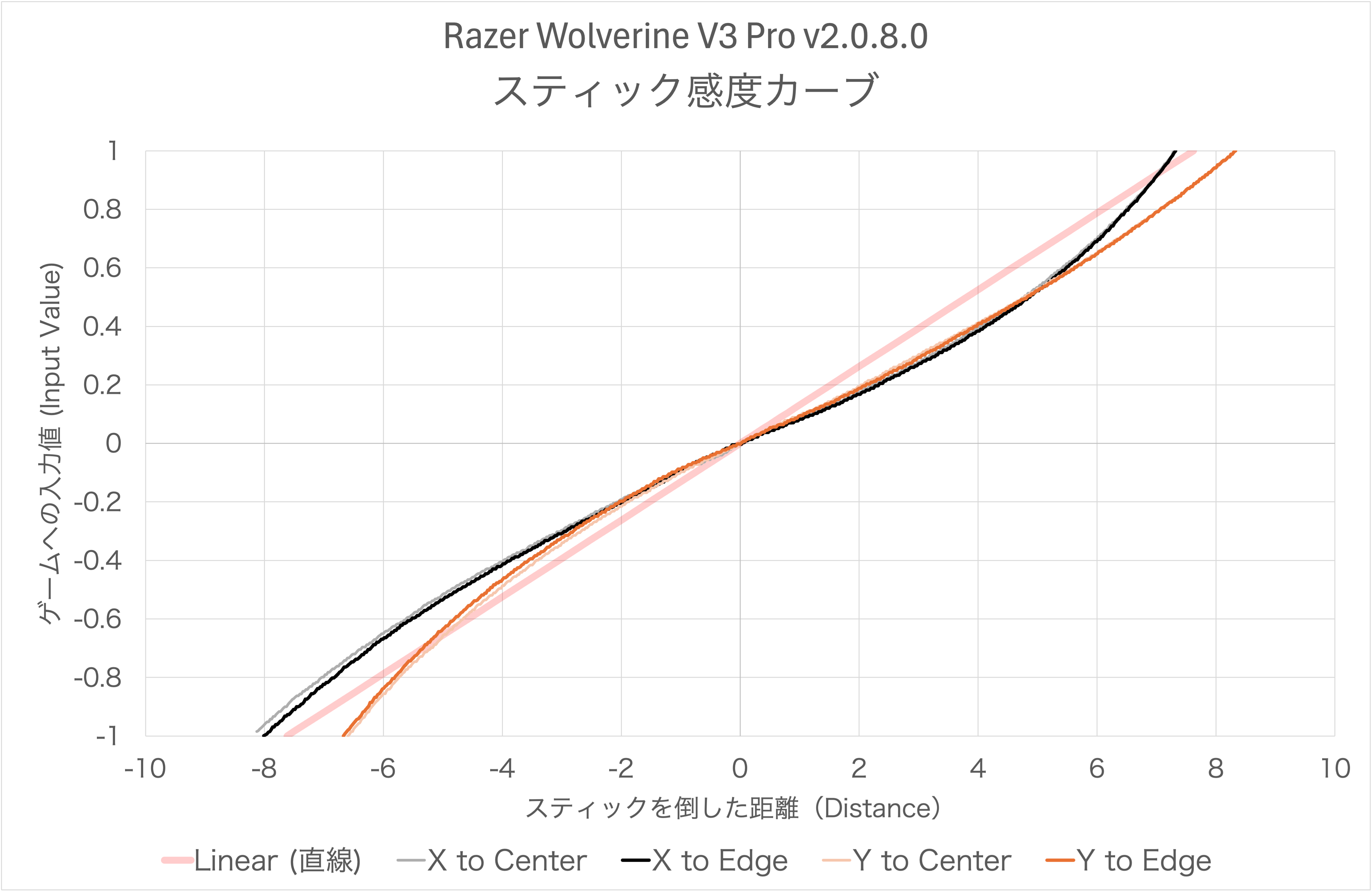 Razer Wolverine V3 Tournament Edition/Pro のスティック感度カーブ