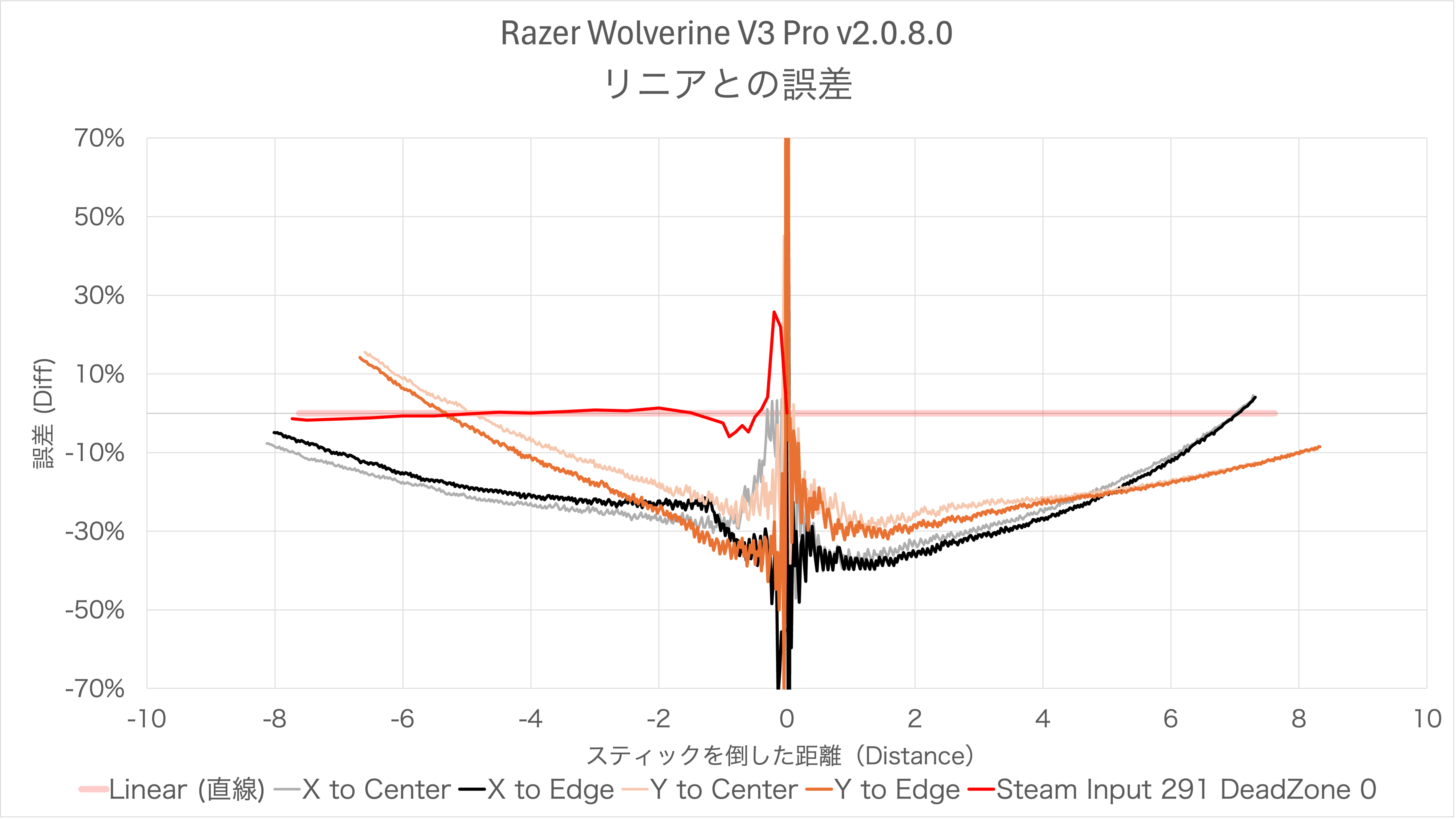Razer Wolverine V3 Tournament Edition/Pro のスティック感度カーブのリニアとの誤差
