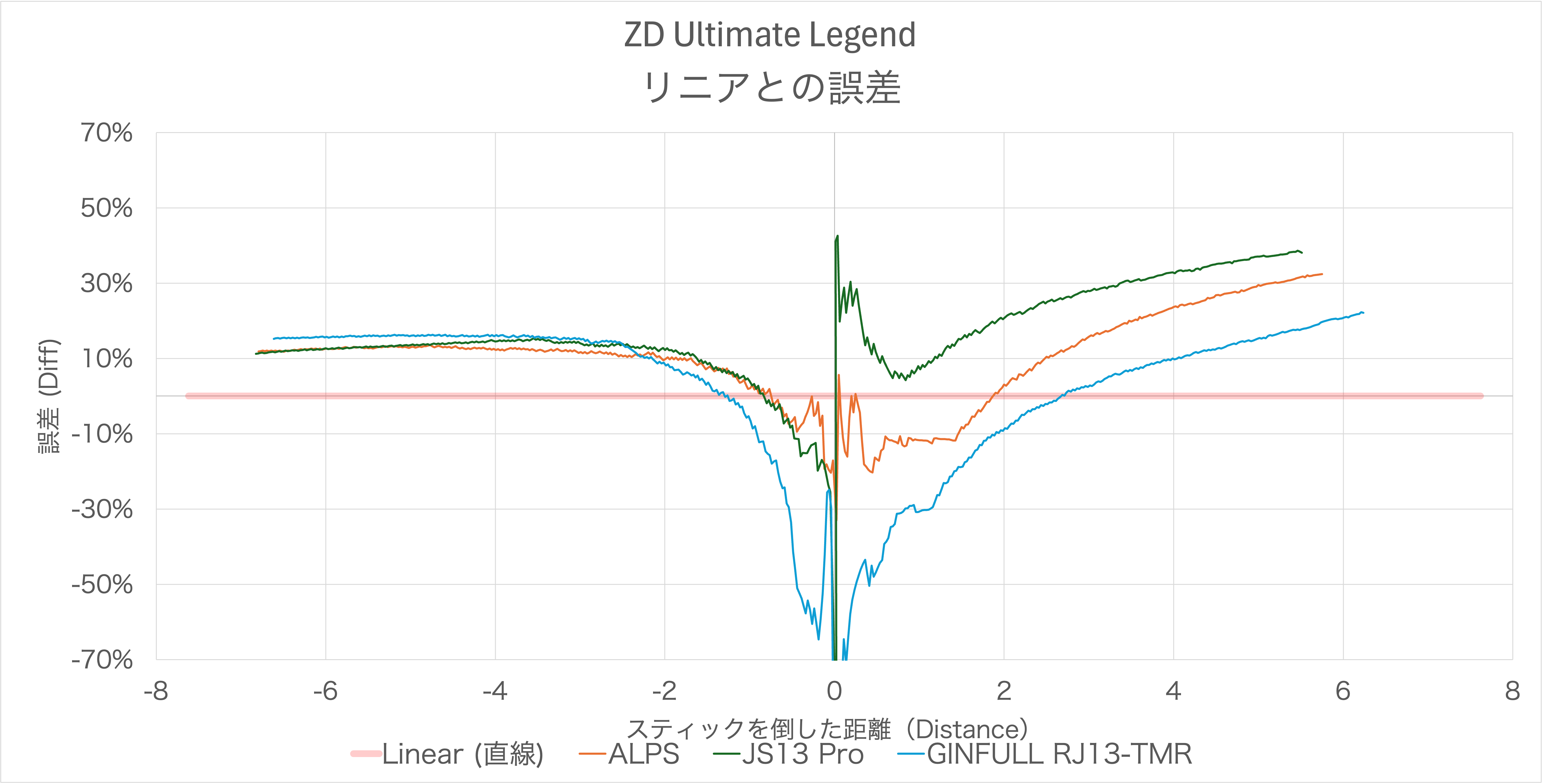 ZD Ultimate Legendの各種スティックモジュールのスティック感度のリニアとの誤差