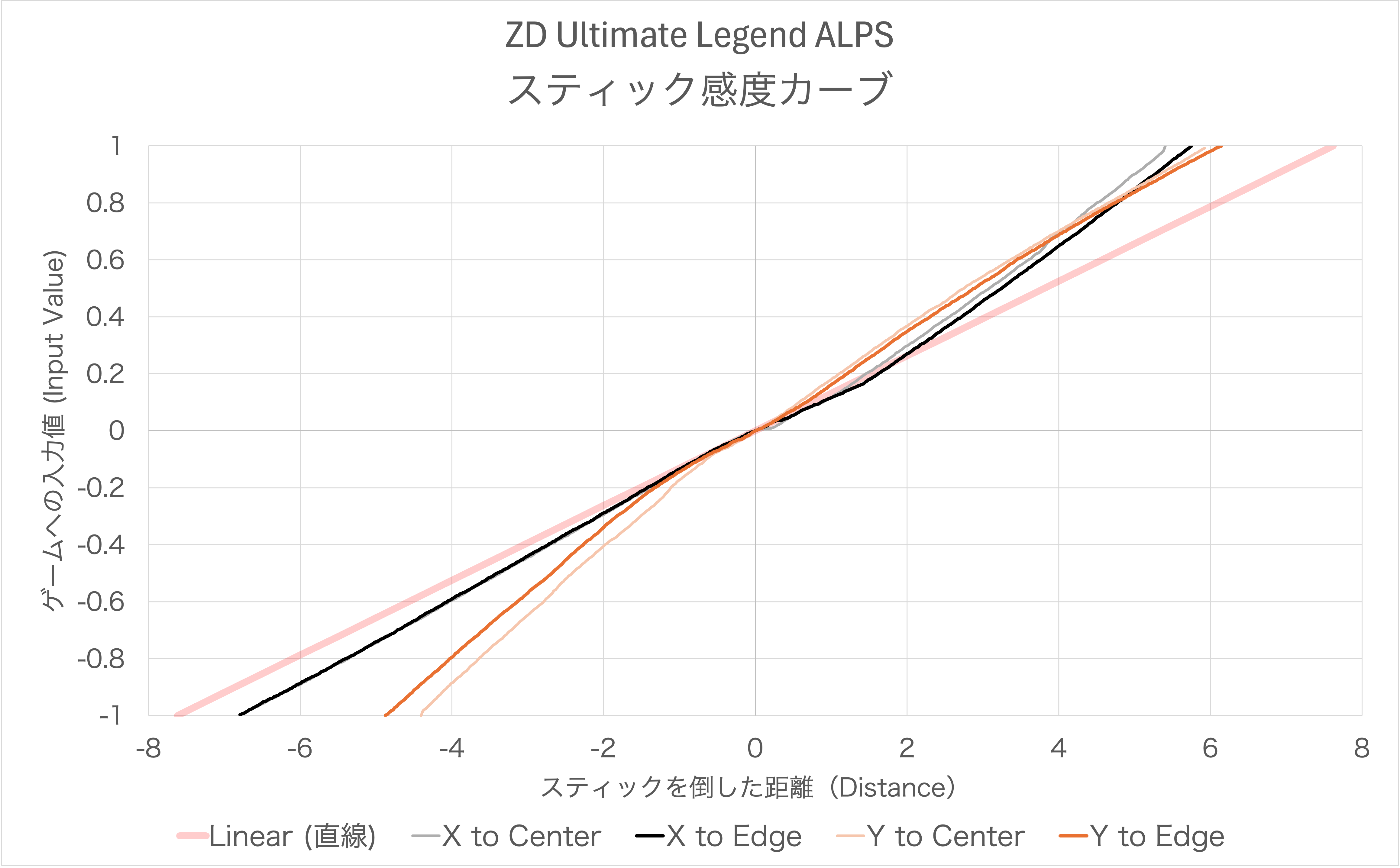 ZD Ultimate LegendのALPSスティック感度カーブ