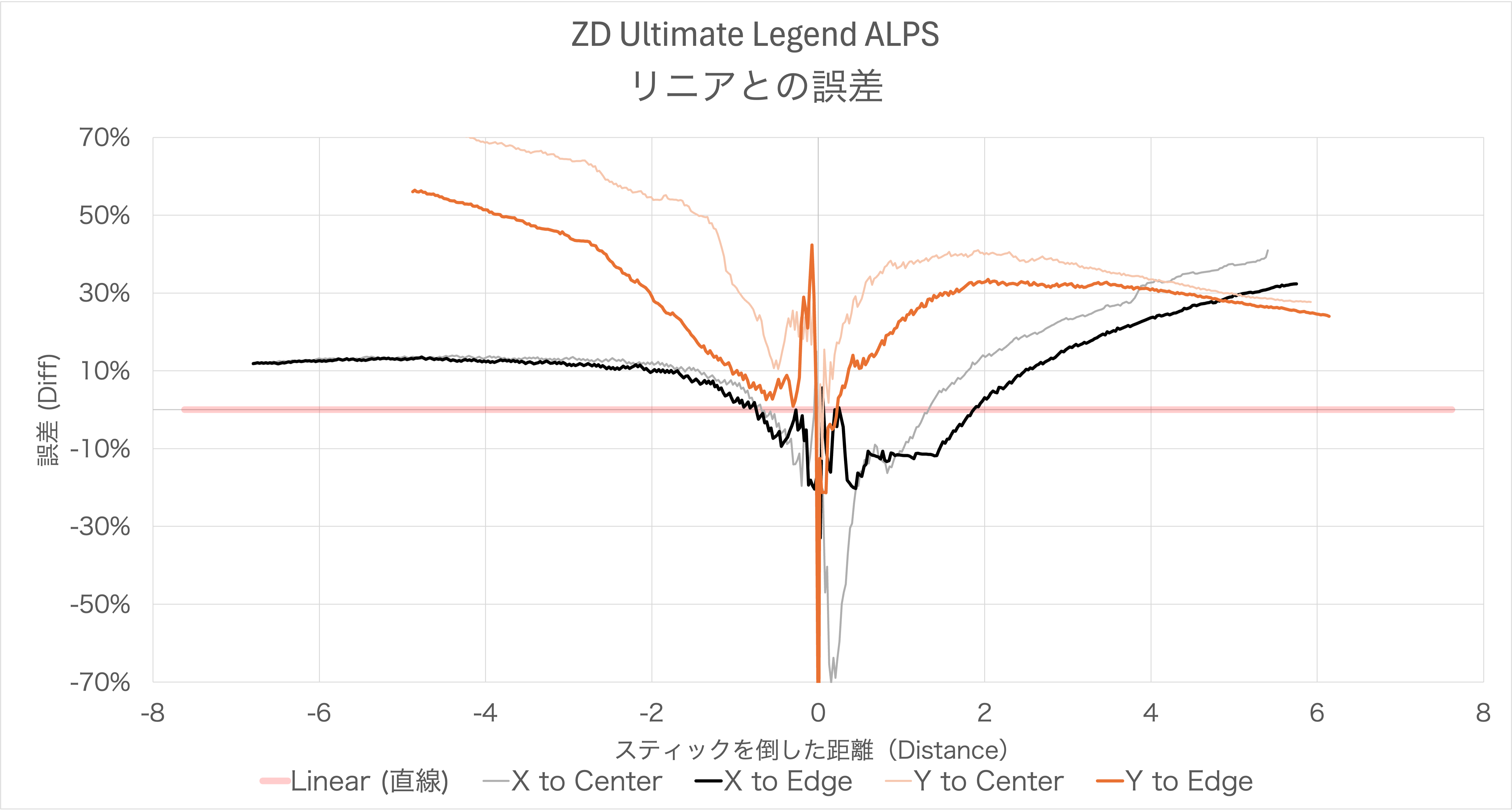 ZD Ultimate LegendのALPSスティック感度カーブのリニアとの誤差