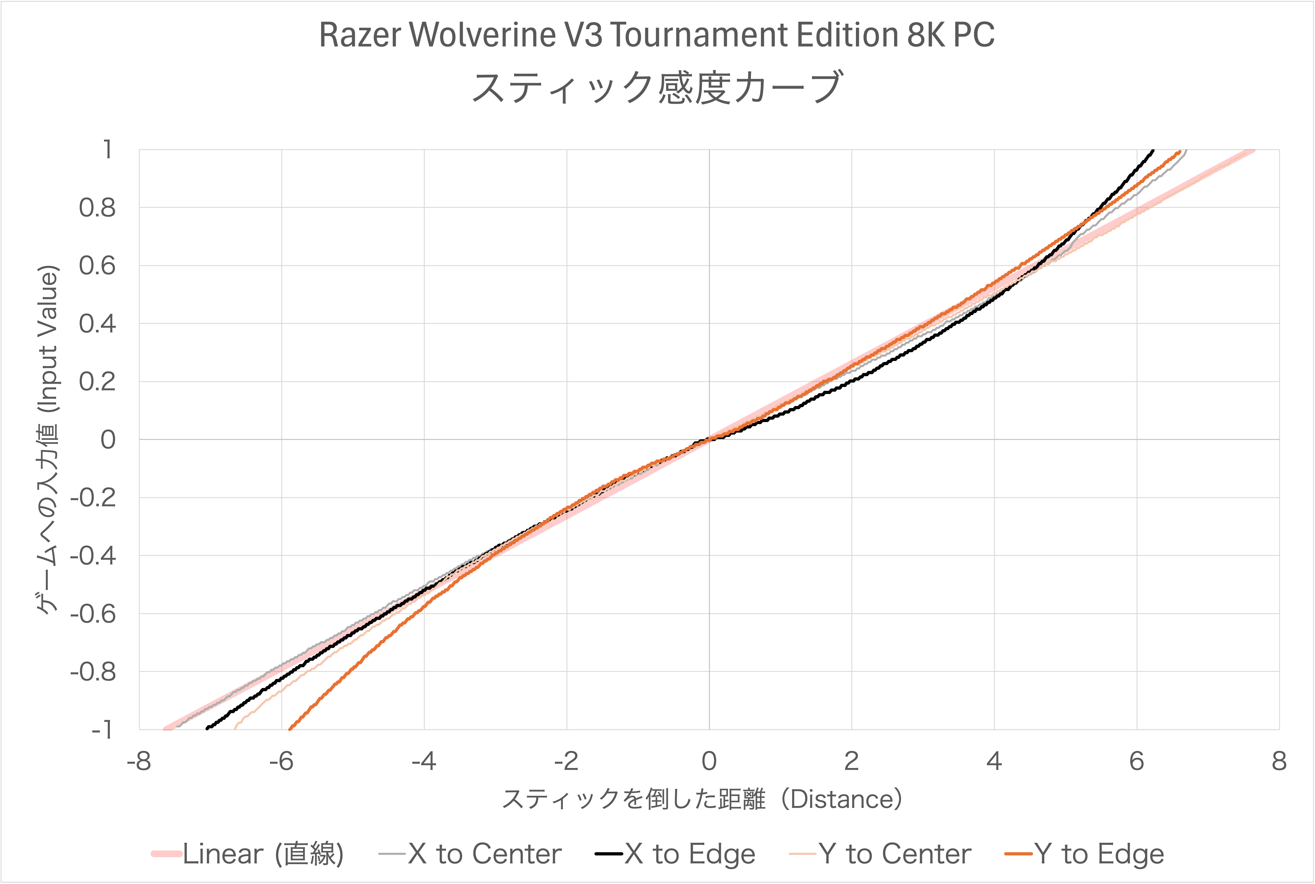 Razer Wolverine V3 Pro/Tournament Edition 8K PCのスティック感度カーブ