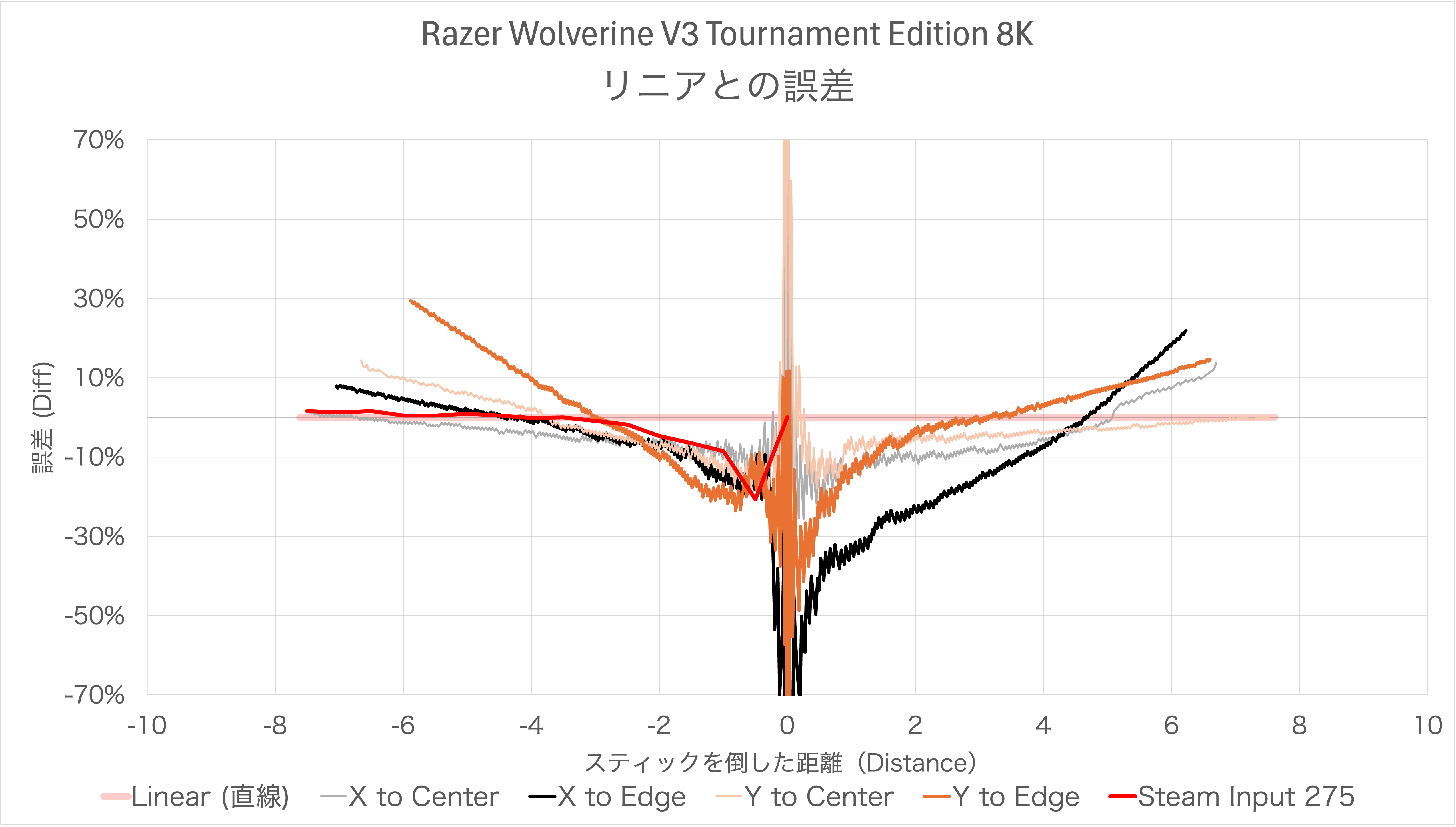 Razer Wolverine V3 Pro/Tournament Edition 8K PCのスティック感度カーブのリニアとの誤差