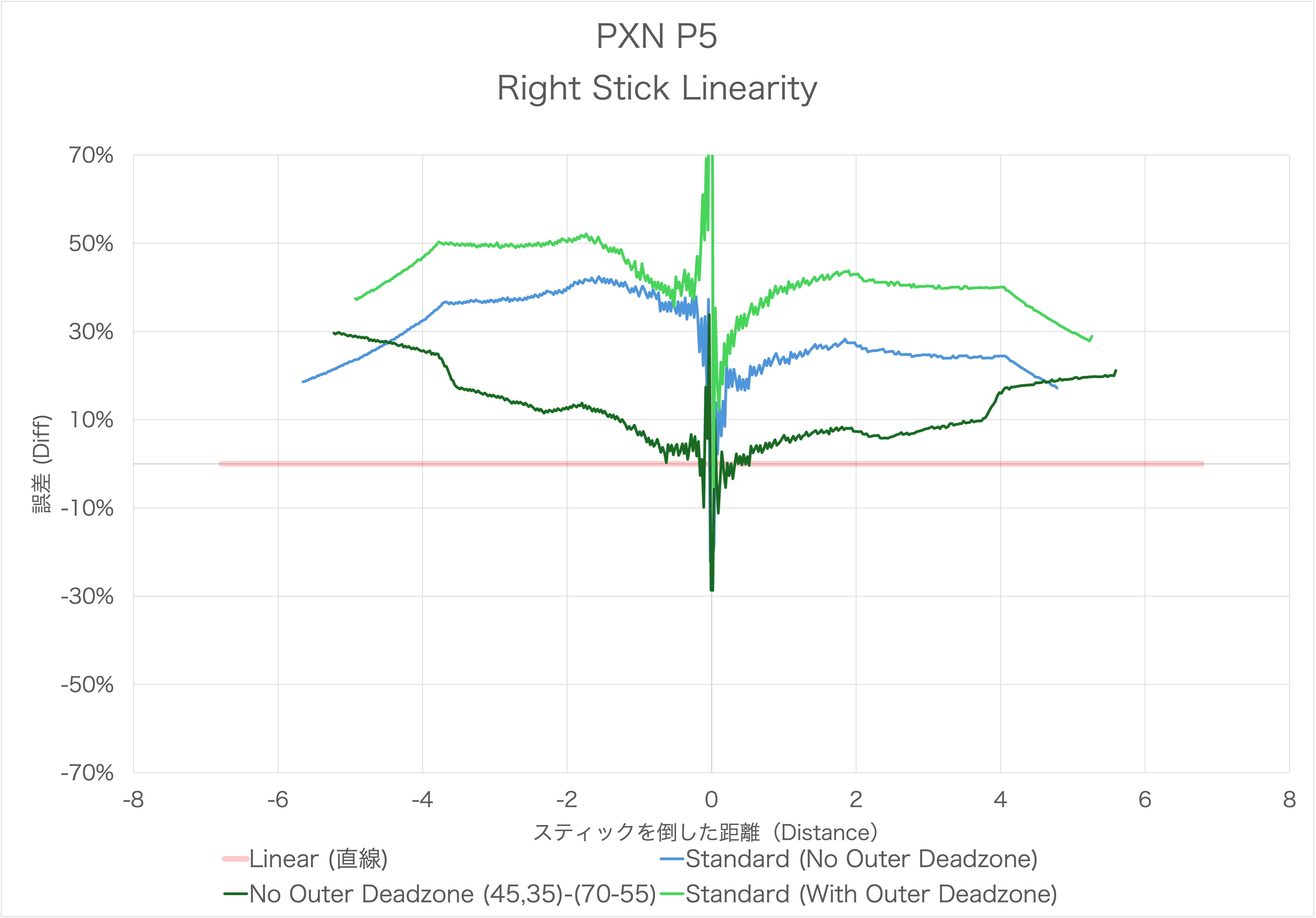 PXN P5のスティック感度カーブのリニアとの誤差