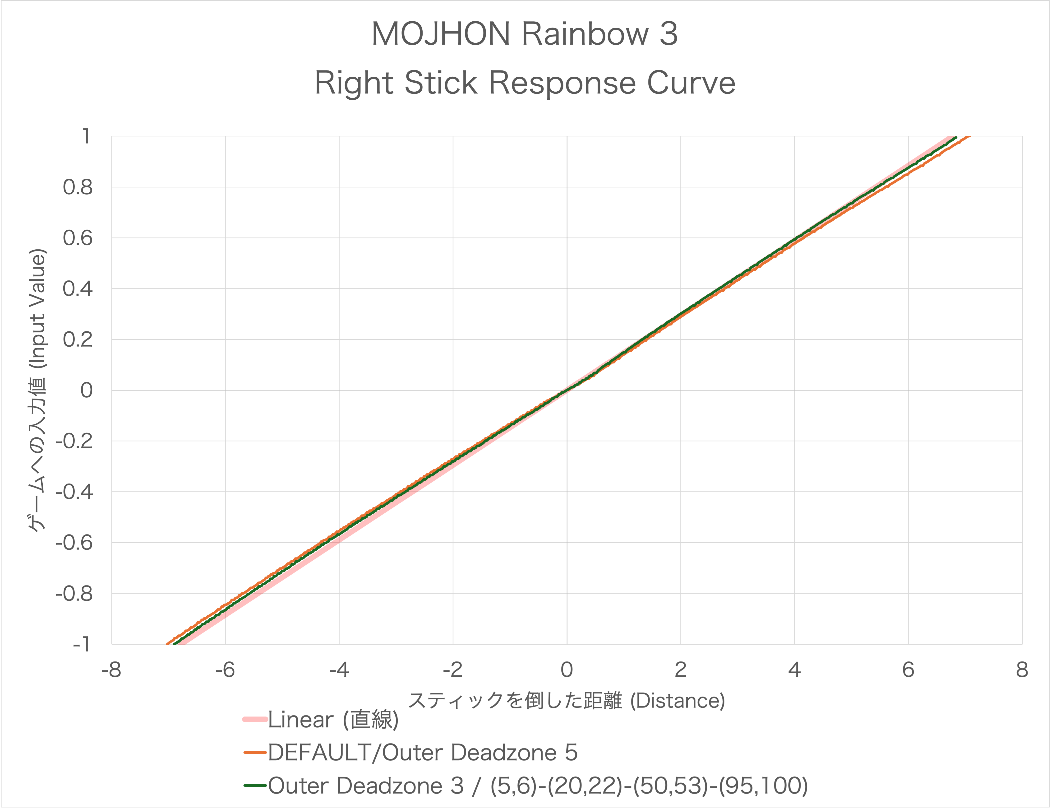 MOJHON(BIGBIG WON) Rainbow 3のスティック感度カーブ