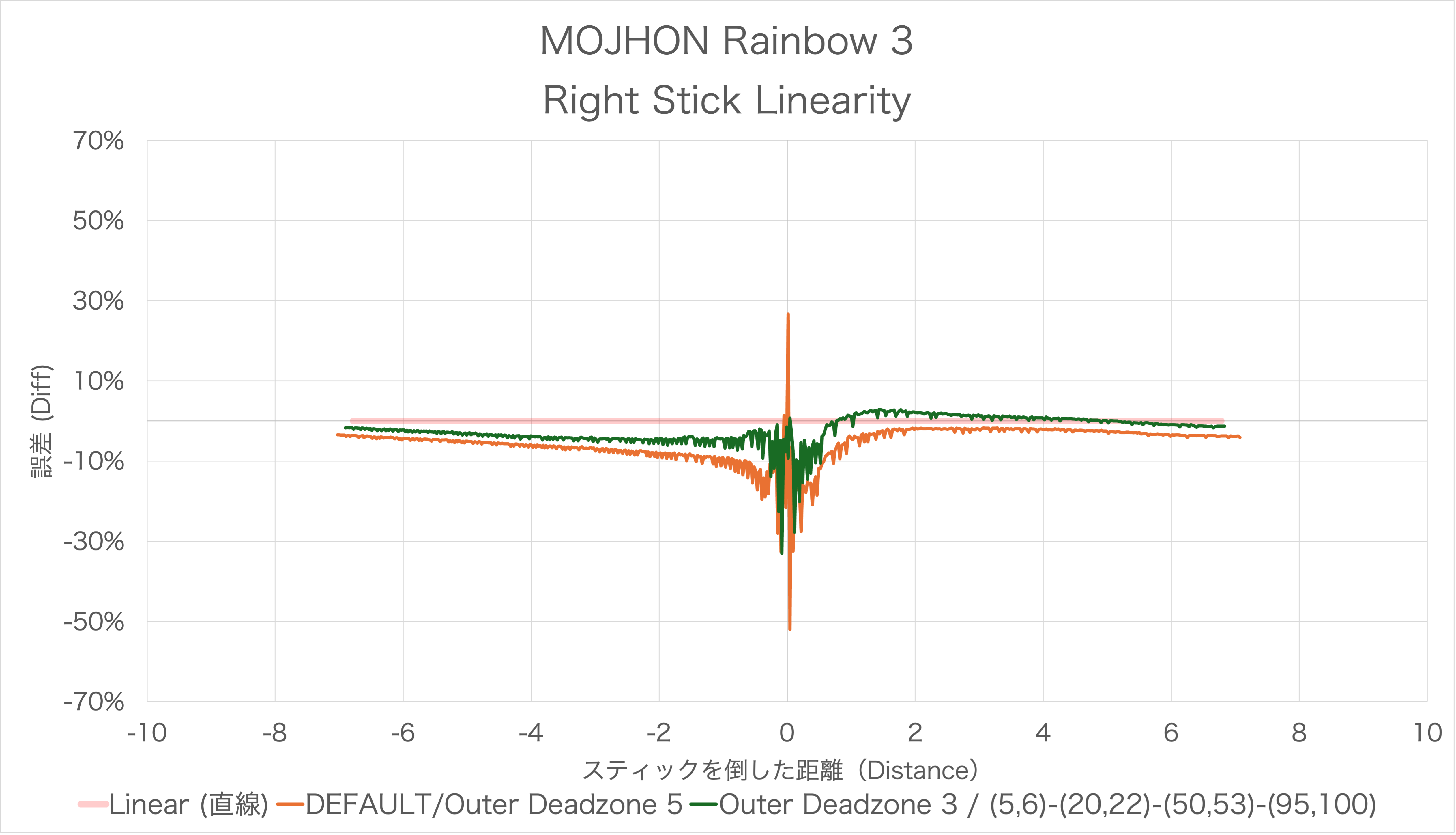 MOJHON(BIGBIG WON) Rainbow 3のスティック感度カーブのリニアとの誤差