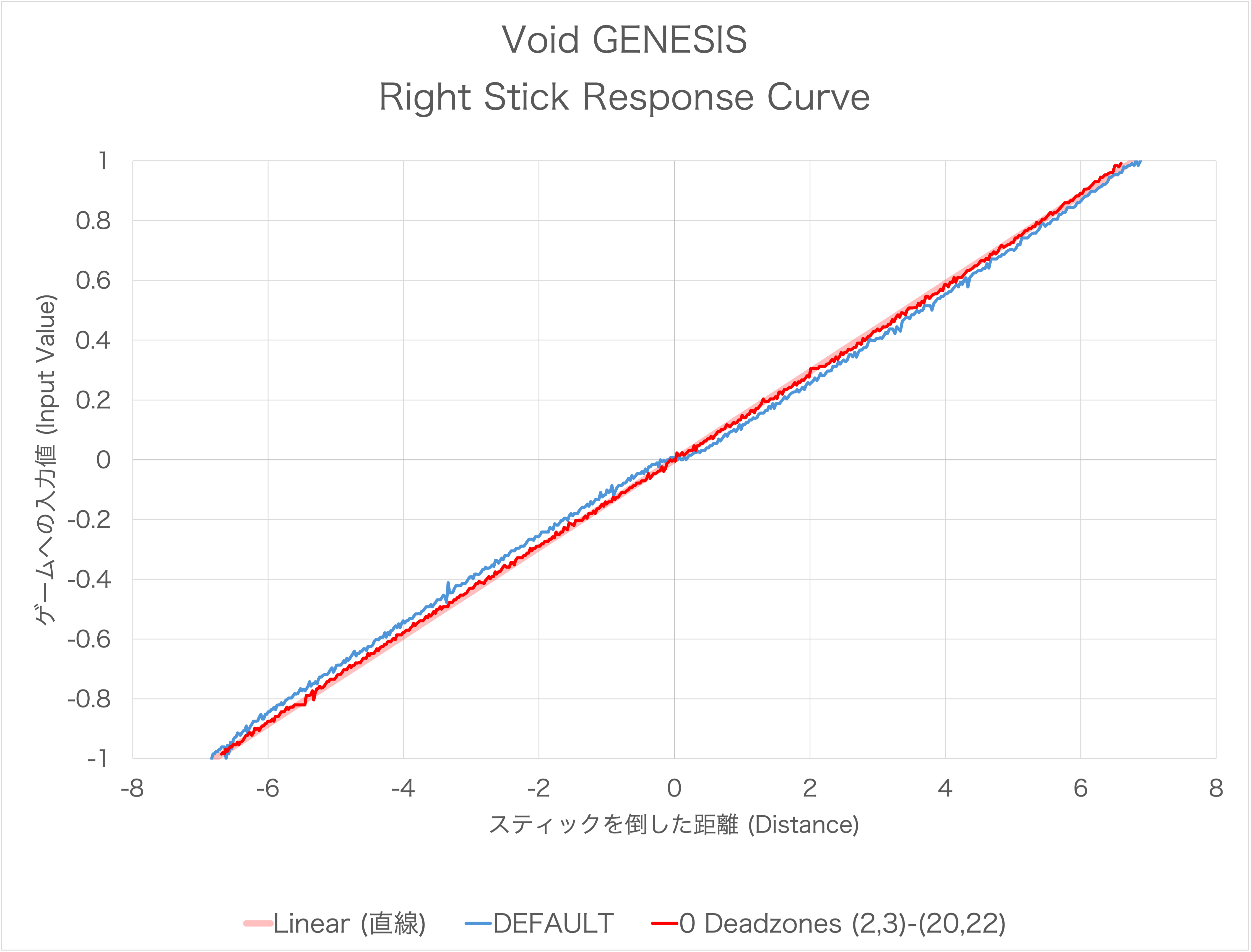 Void GENESISのスティック感度カーブ