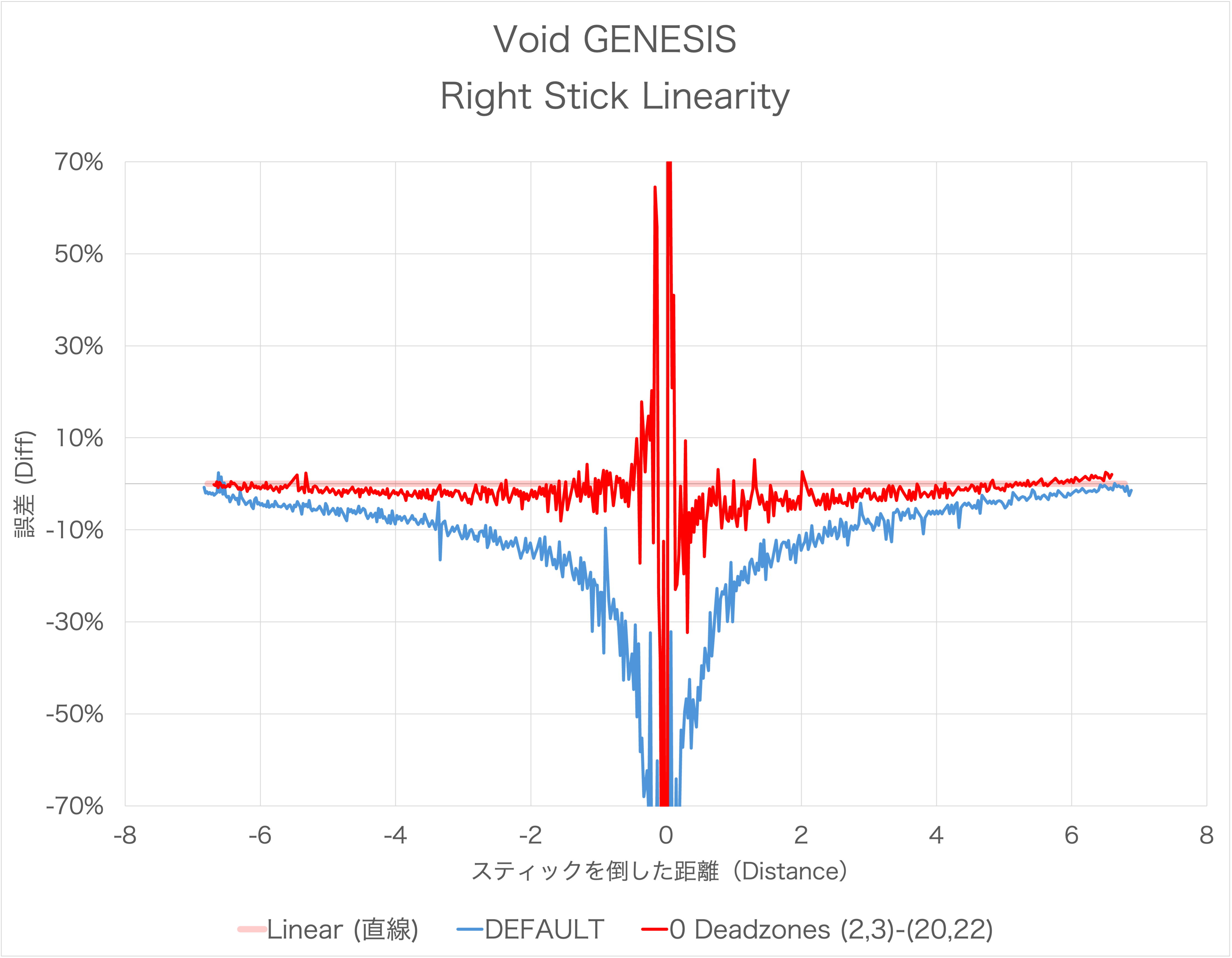 Void GENESISのスティック感度カーブのリニアとの誤差