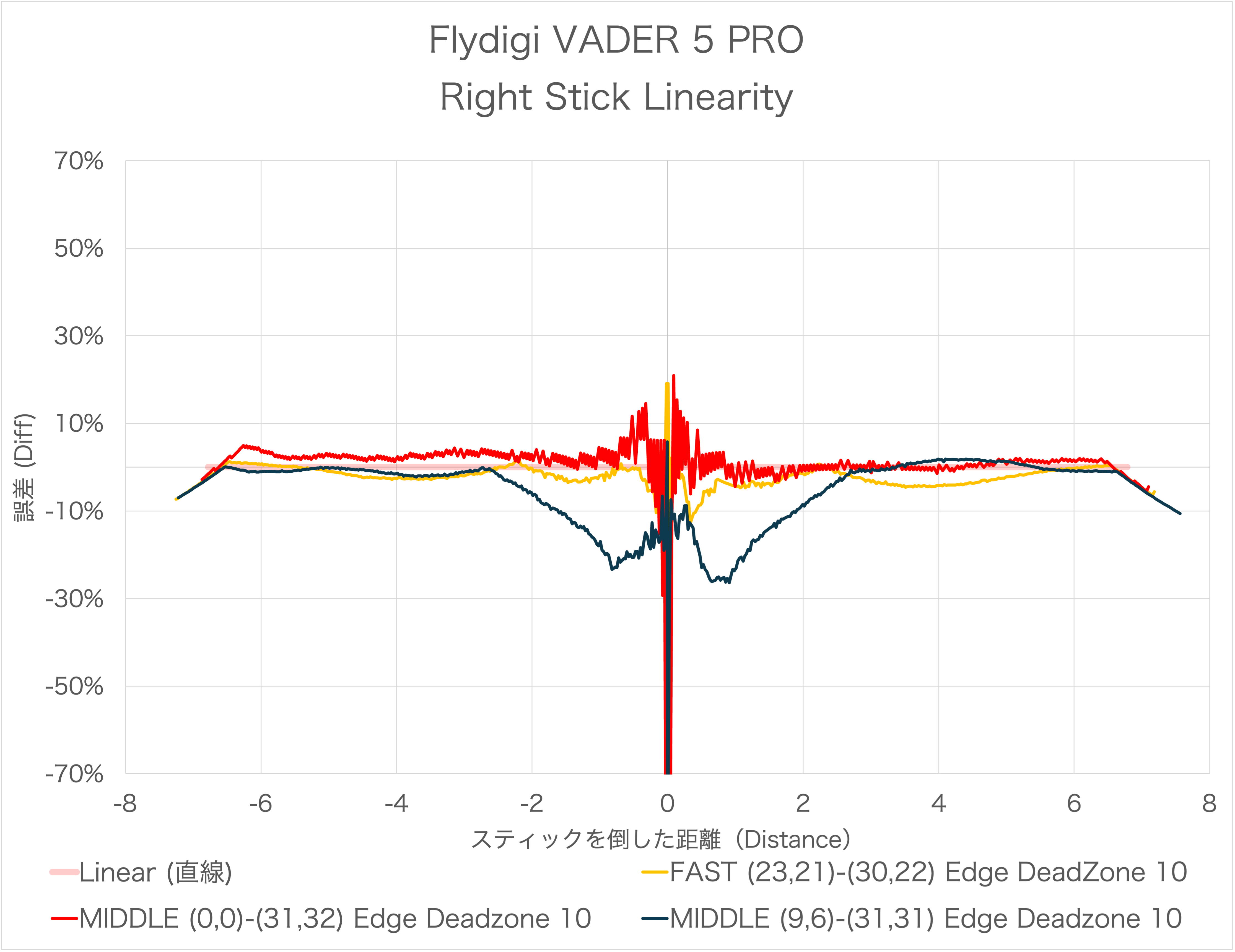 Flydigi VADER 5 PROのスティックのリニア化後の感度カーブのリニアとの誤差