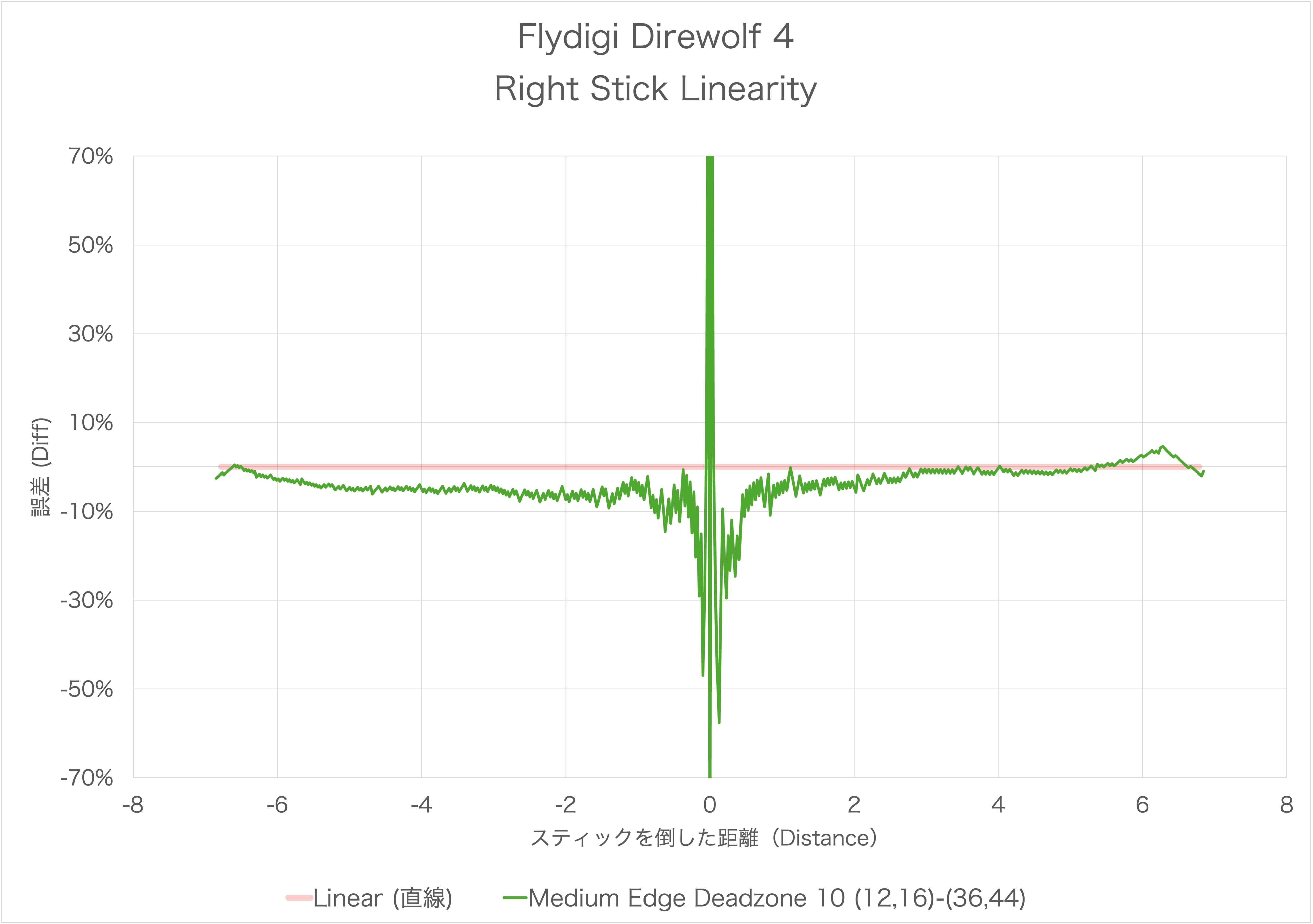 リニア化したFlydigi Direwolf 4のスティック感度カーブのリニアとの誤差