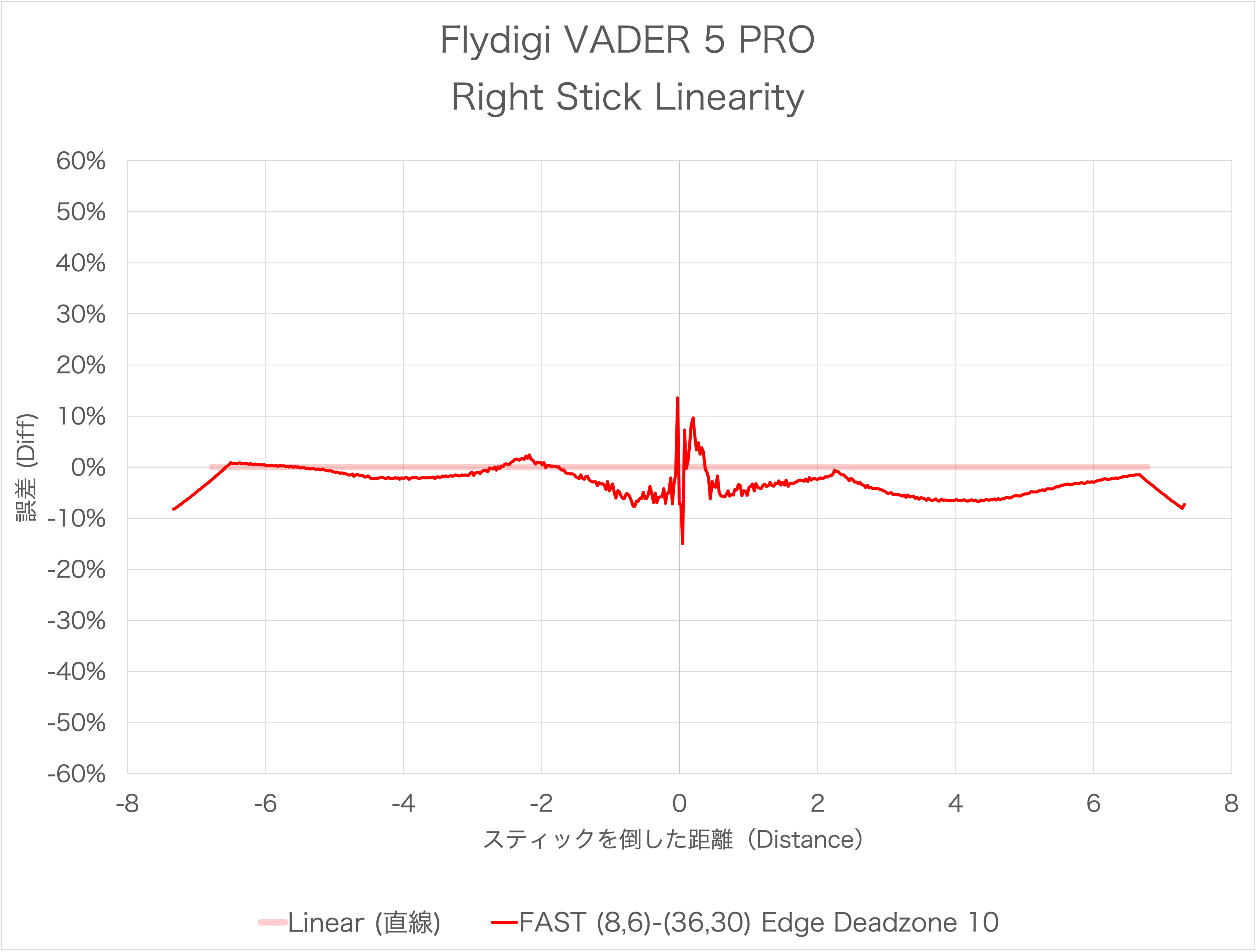 Flydigi VADER 5 PROのスティックのリニア化後の感度カーブのリニアとの誤差
