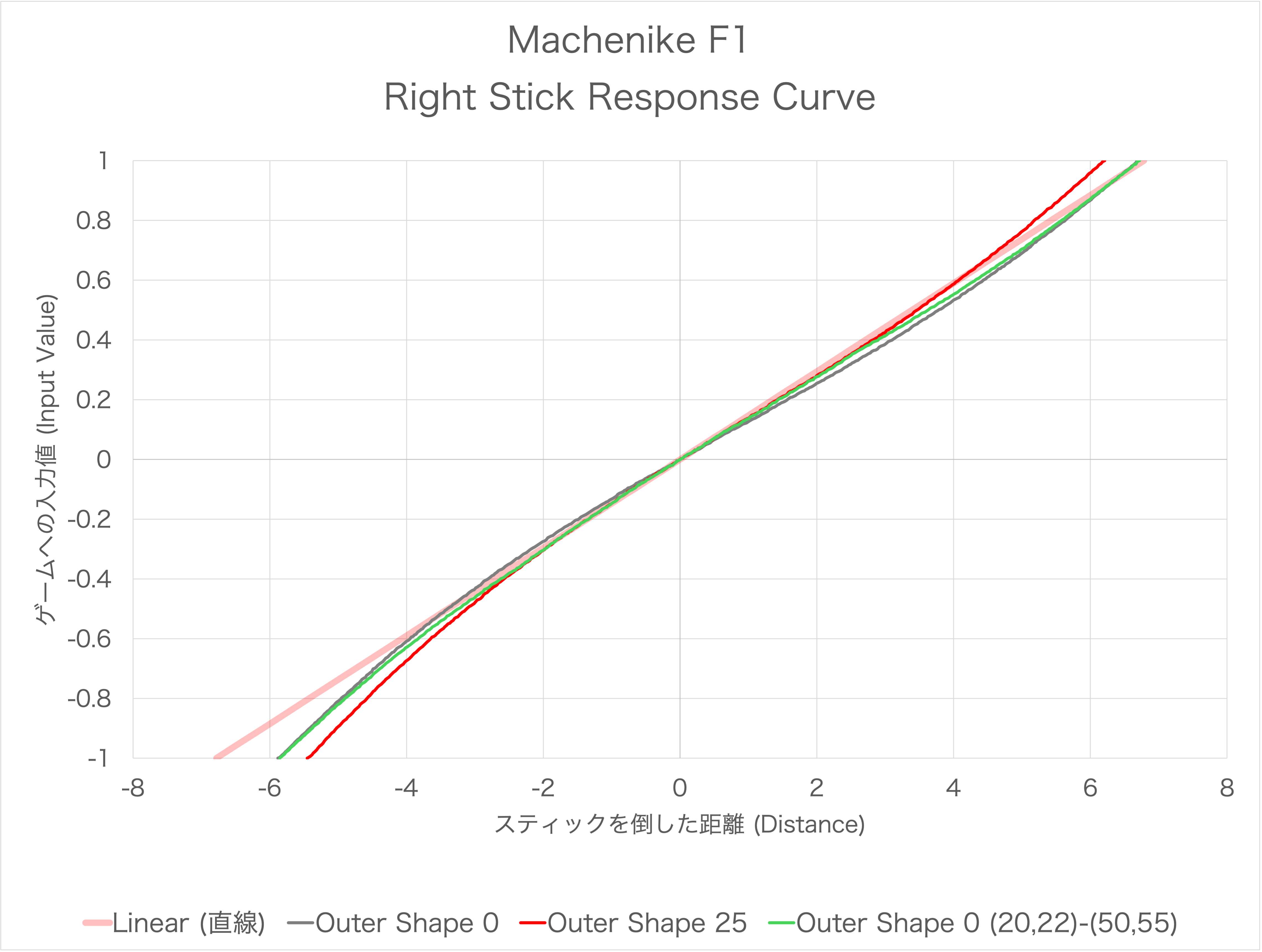 Machenike F1のスティック感度カーブ