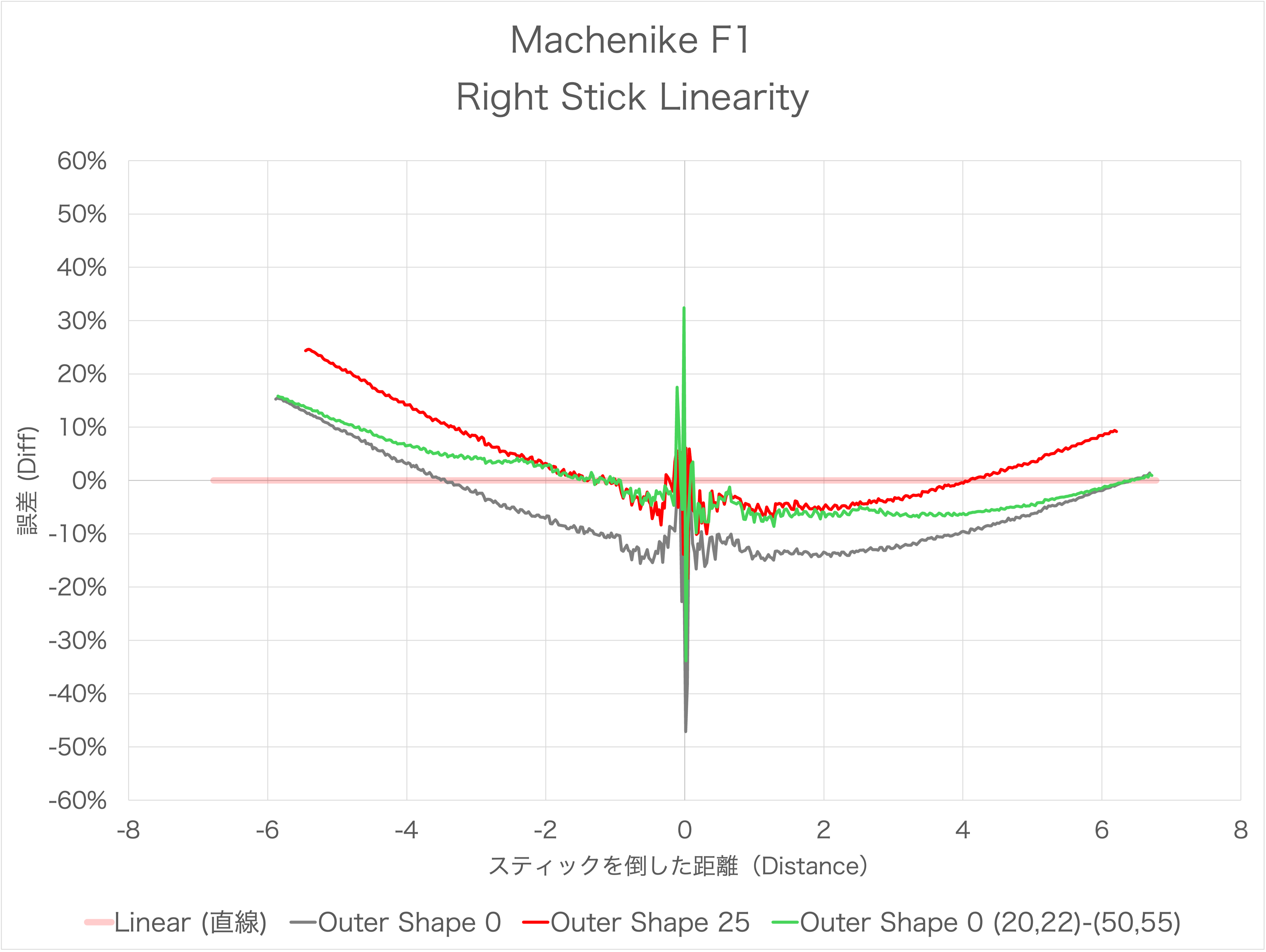 Machenike F1のスティック感度カーブのリニアとの誤差