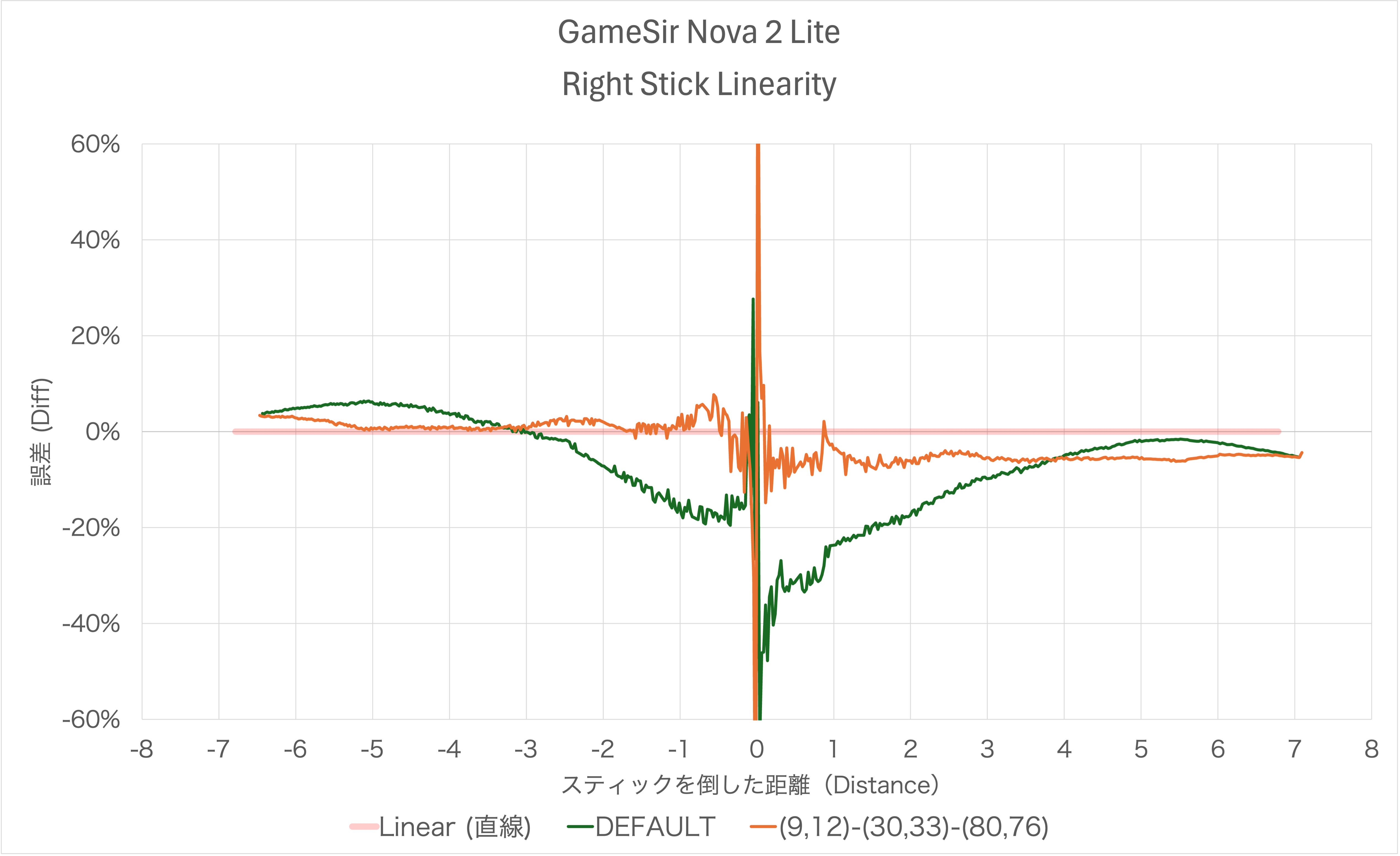 GameSir Nova 2 Liteのスティック感度カーブのリニアとの誤差