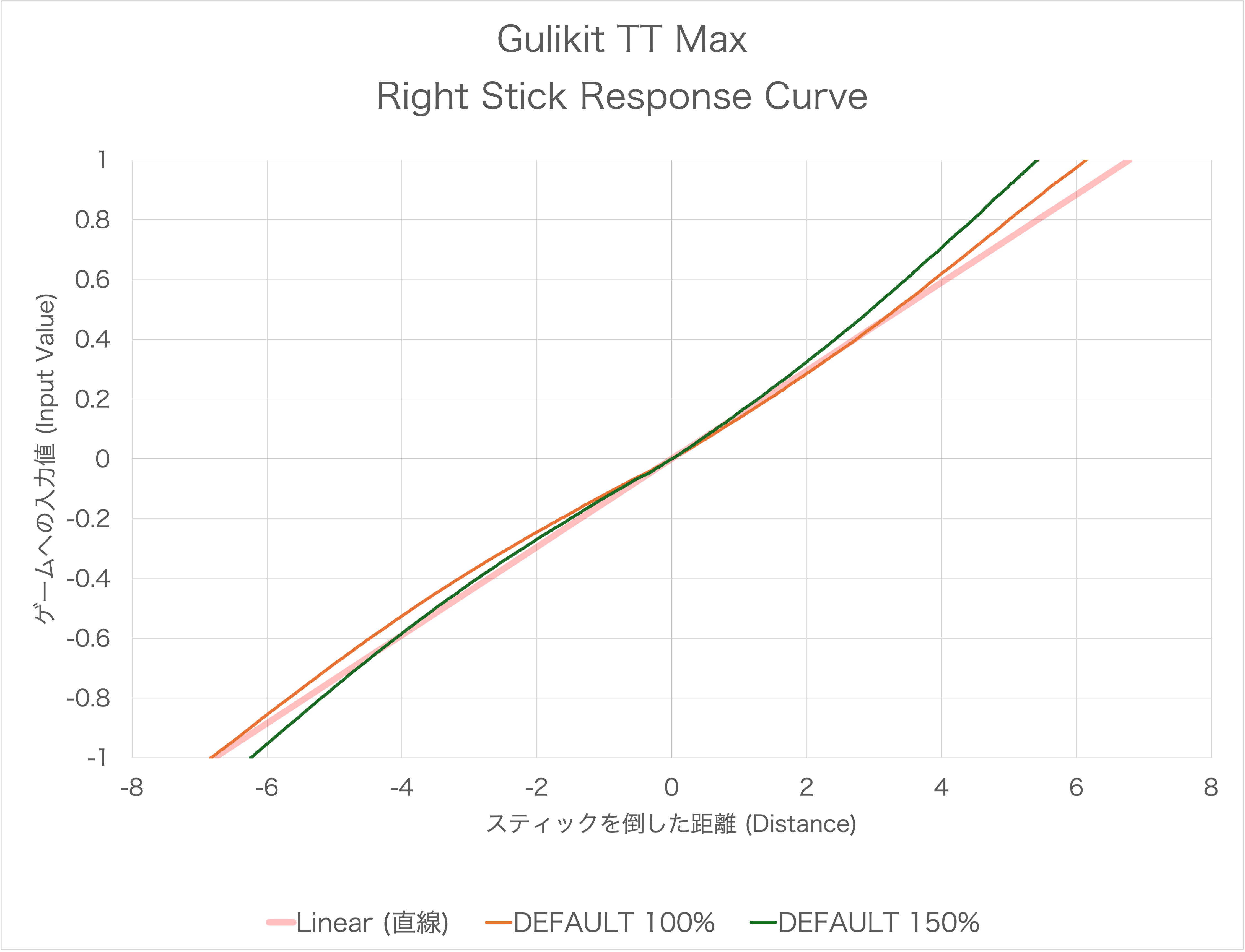 GuliKit TT MAXのスティック感度カーブ