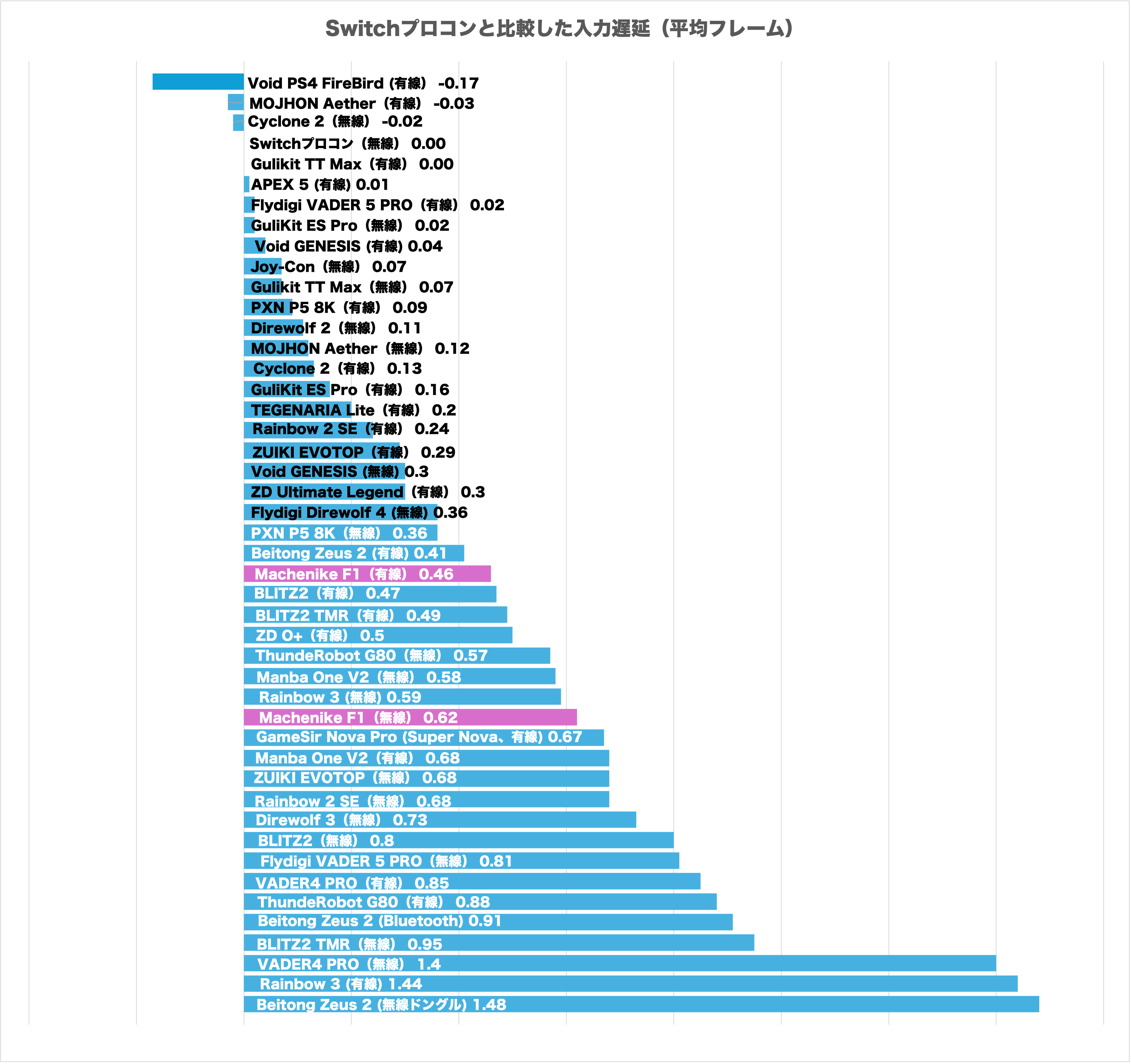 Switchの各コントローラーの遅延一覧