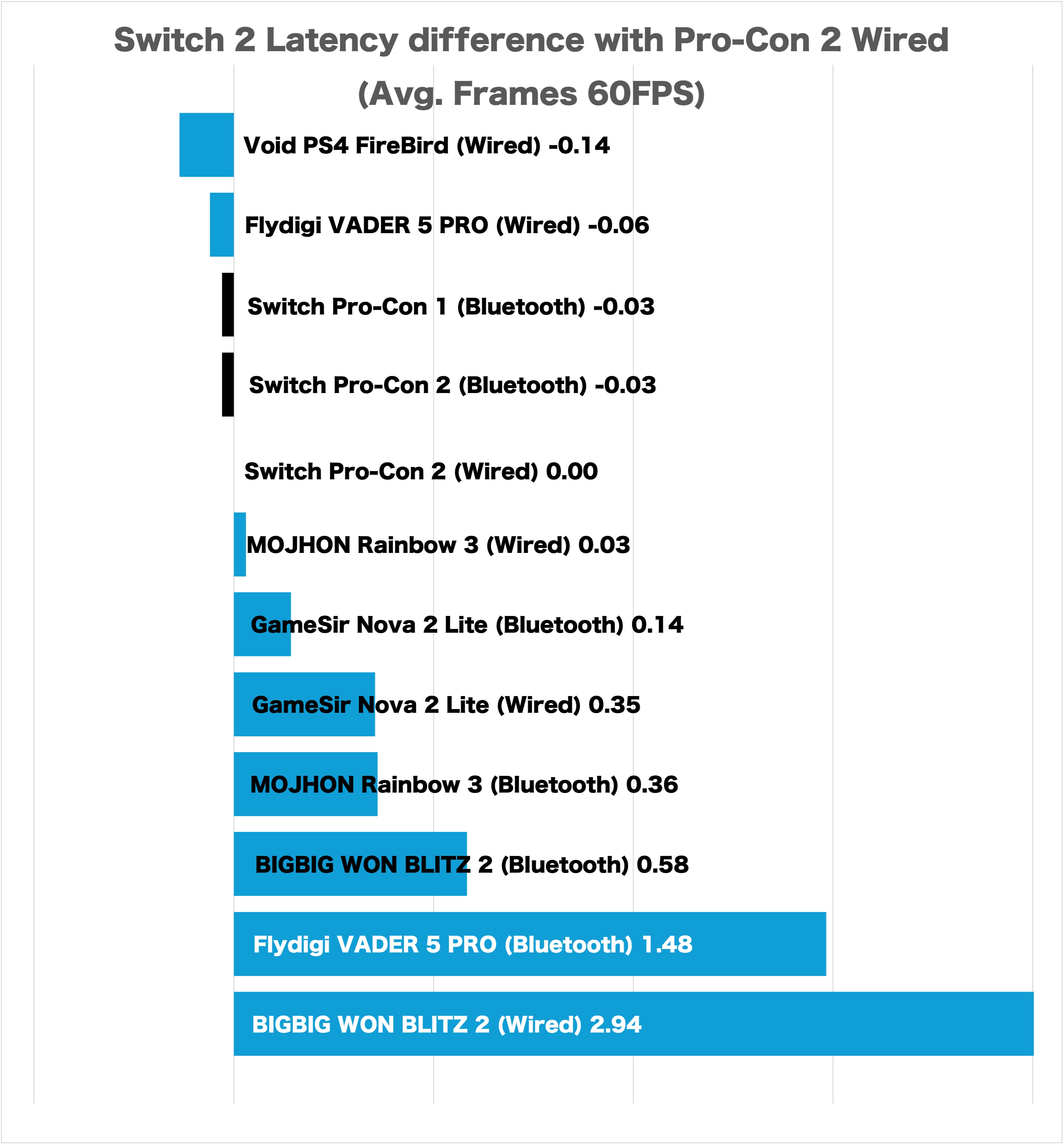 Switch 2の各コントローラーの遅延一覧