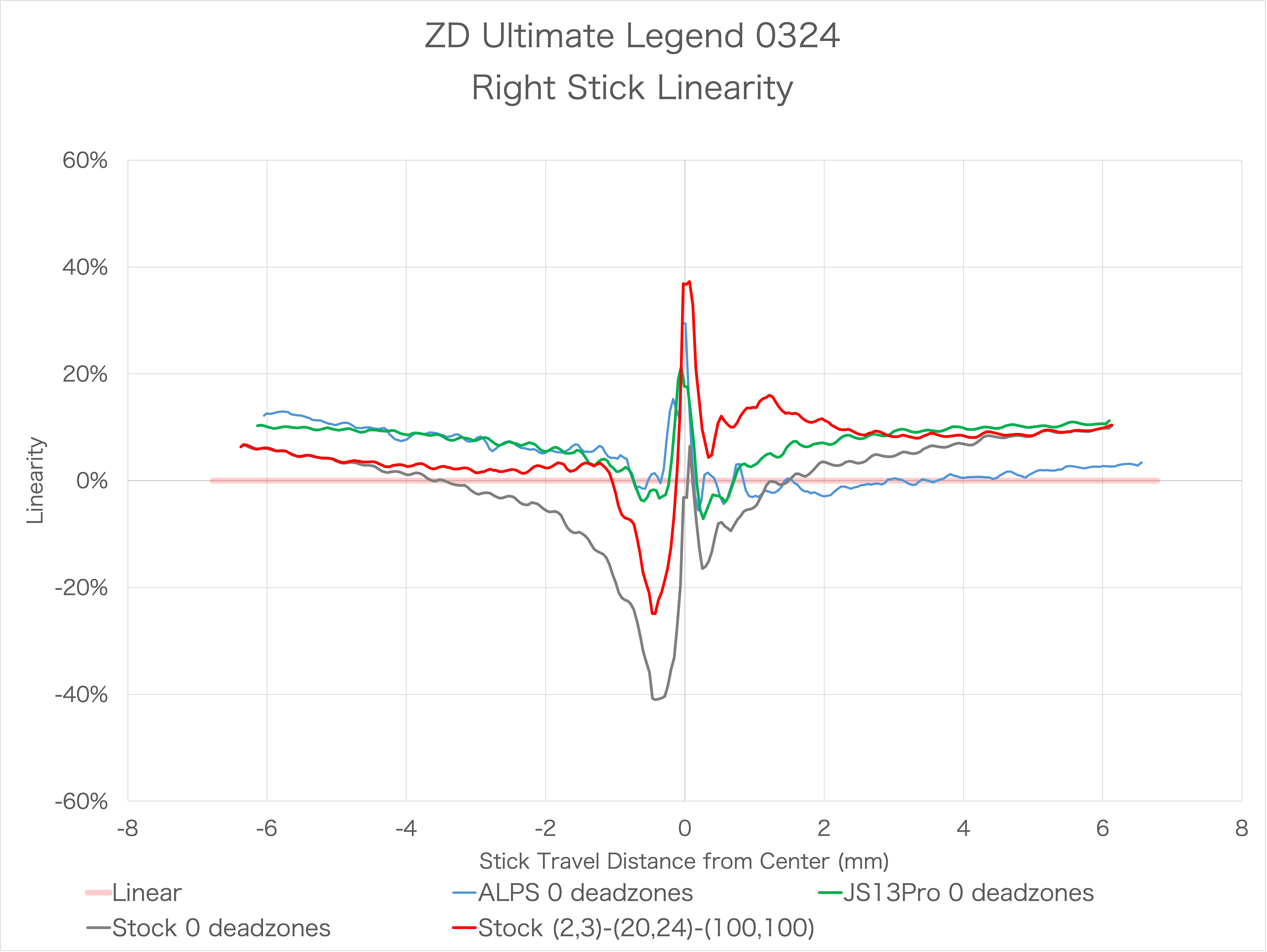 ZD Ultimate Legendのスティック感度カーブのリニアとの誤差
