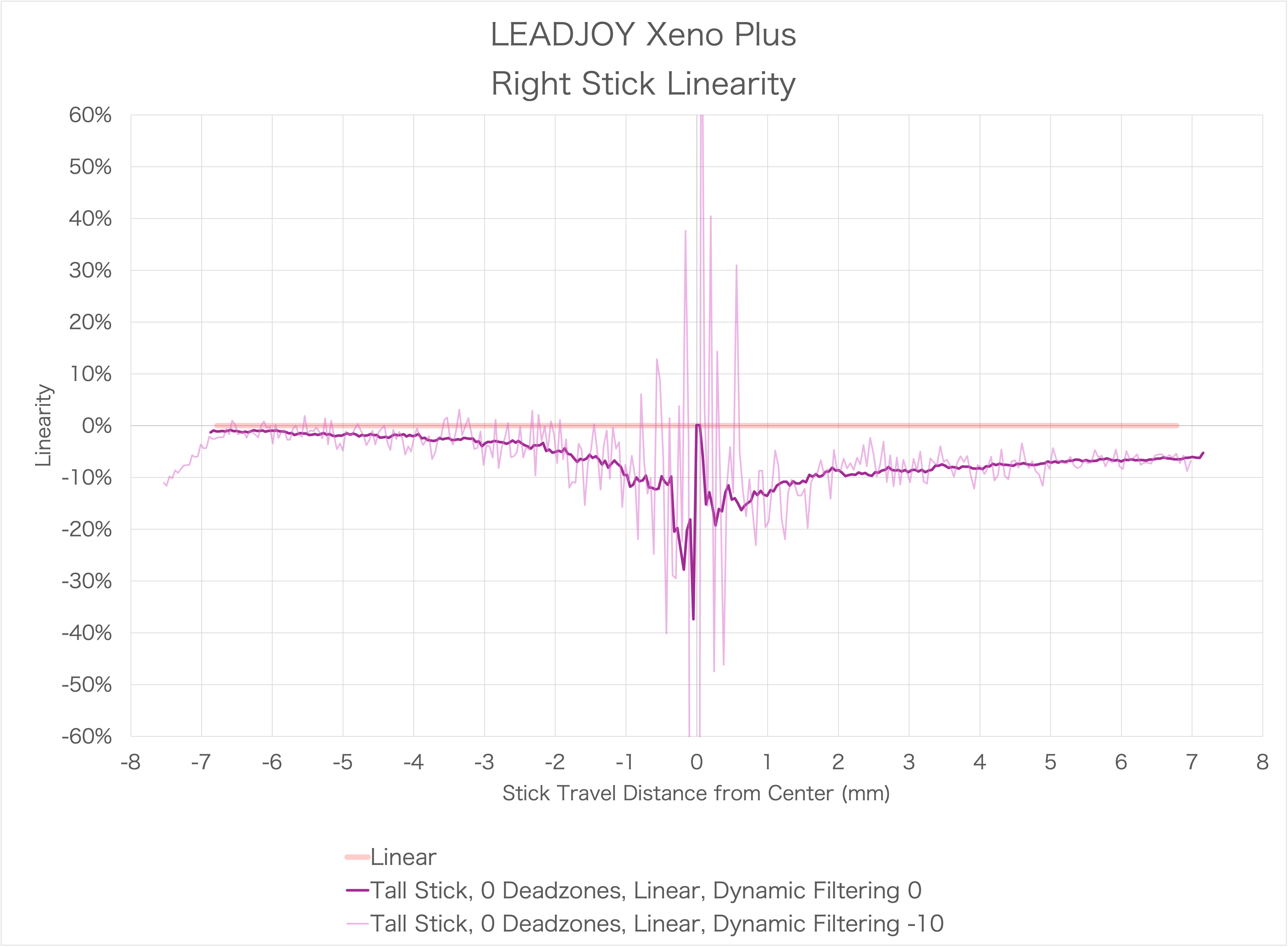 LEADJOY Xeno Plusのリニア度合い