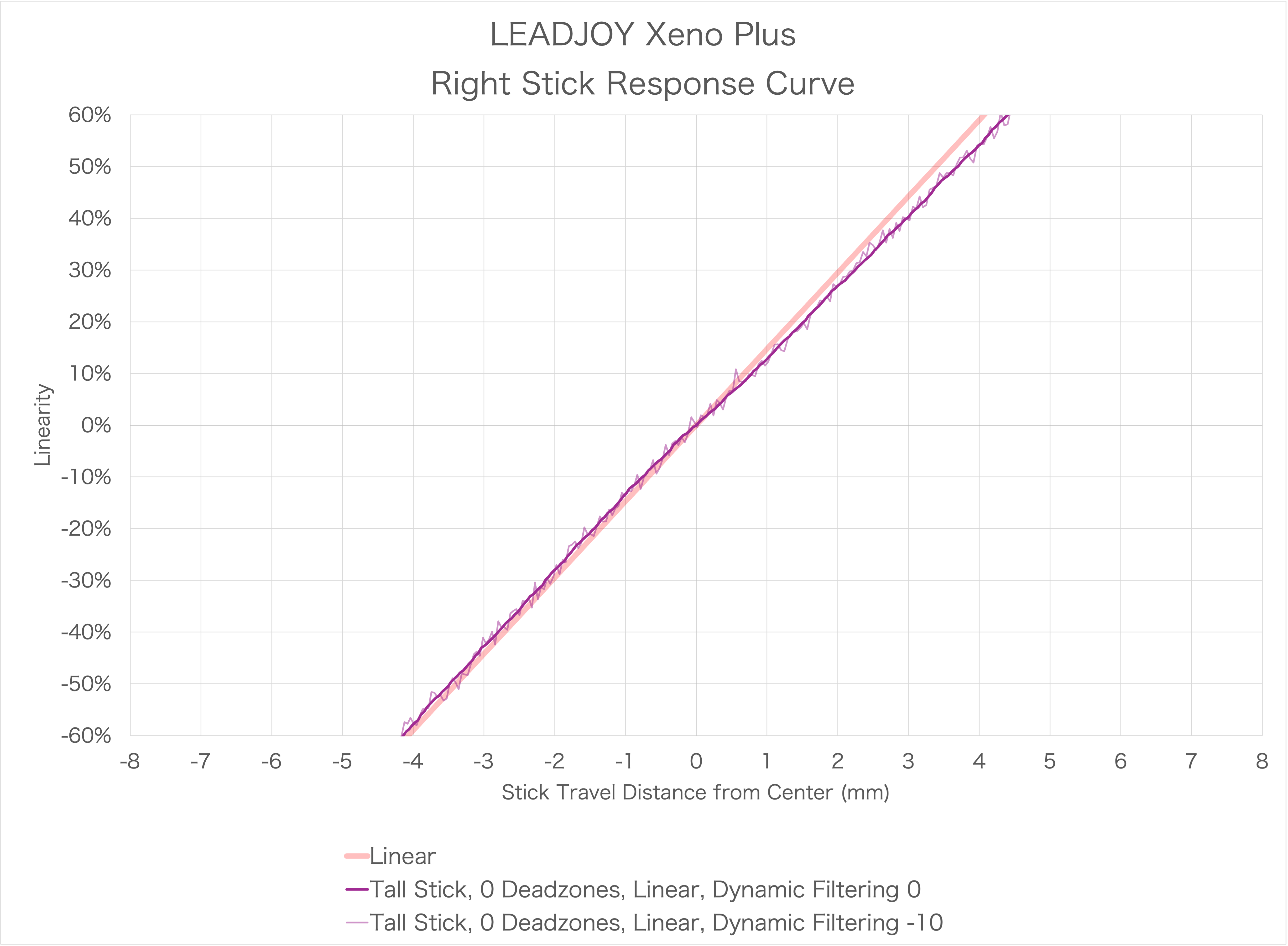LEADJOY Xeno Plusのスティック感度カーブ