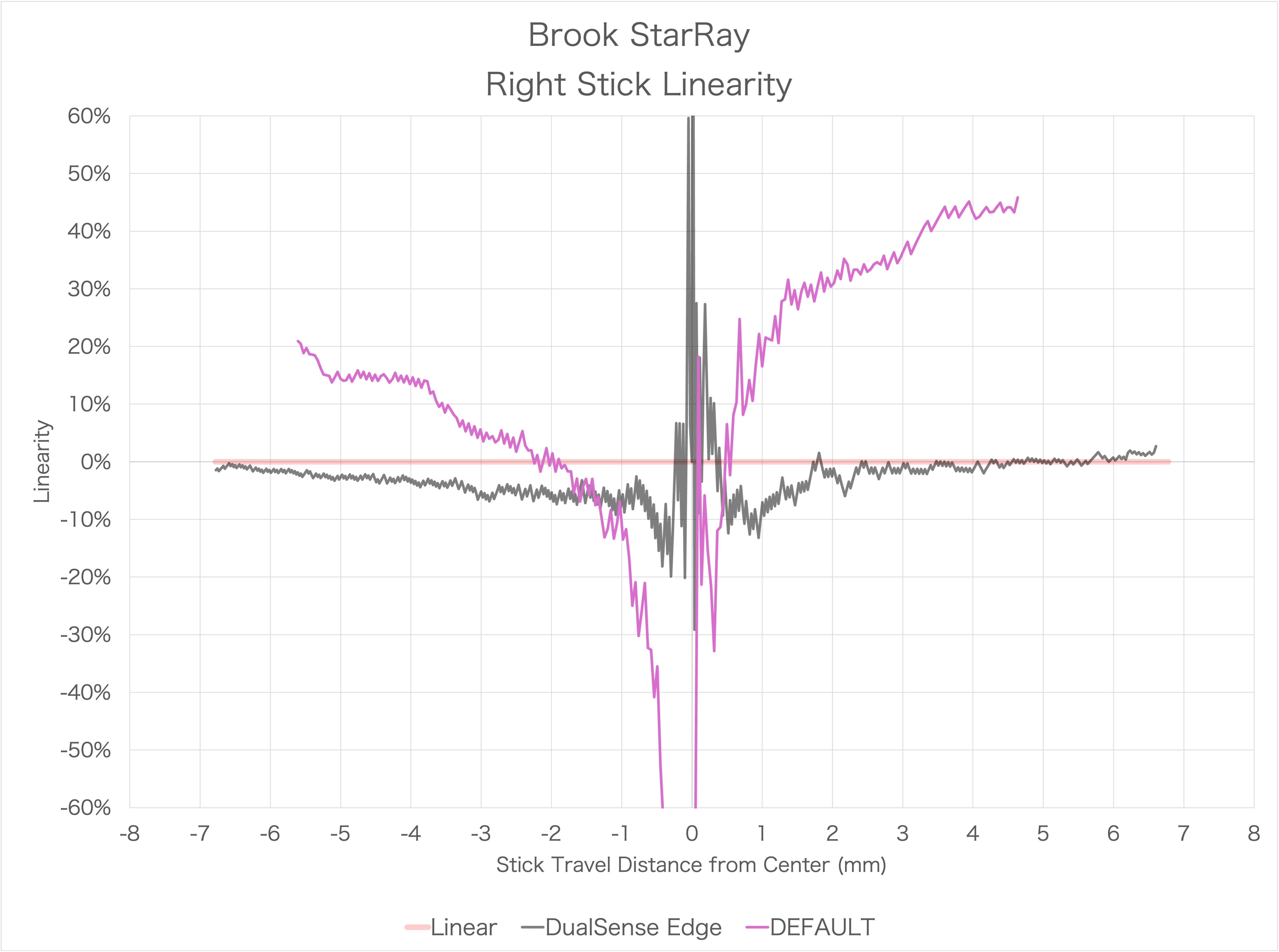 Brook StarRayコントローラーのスティック感度カーブのリニアとの誤差