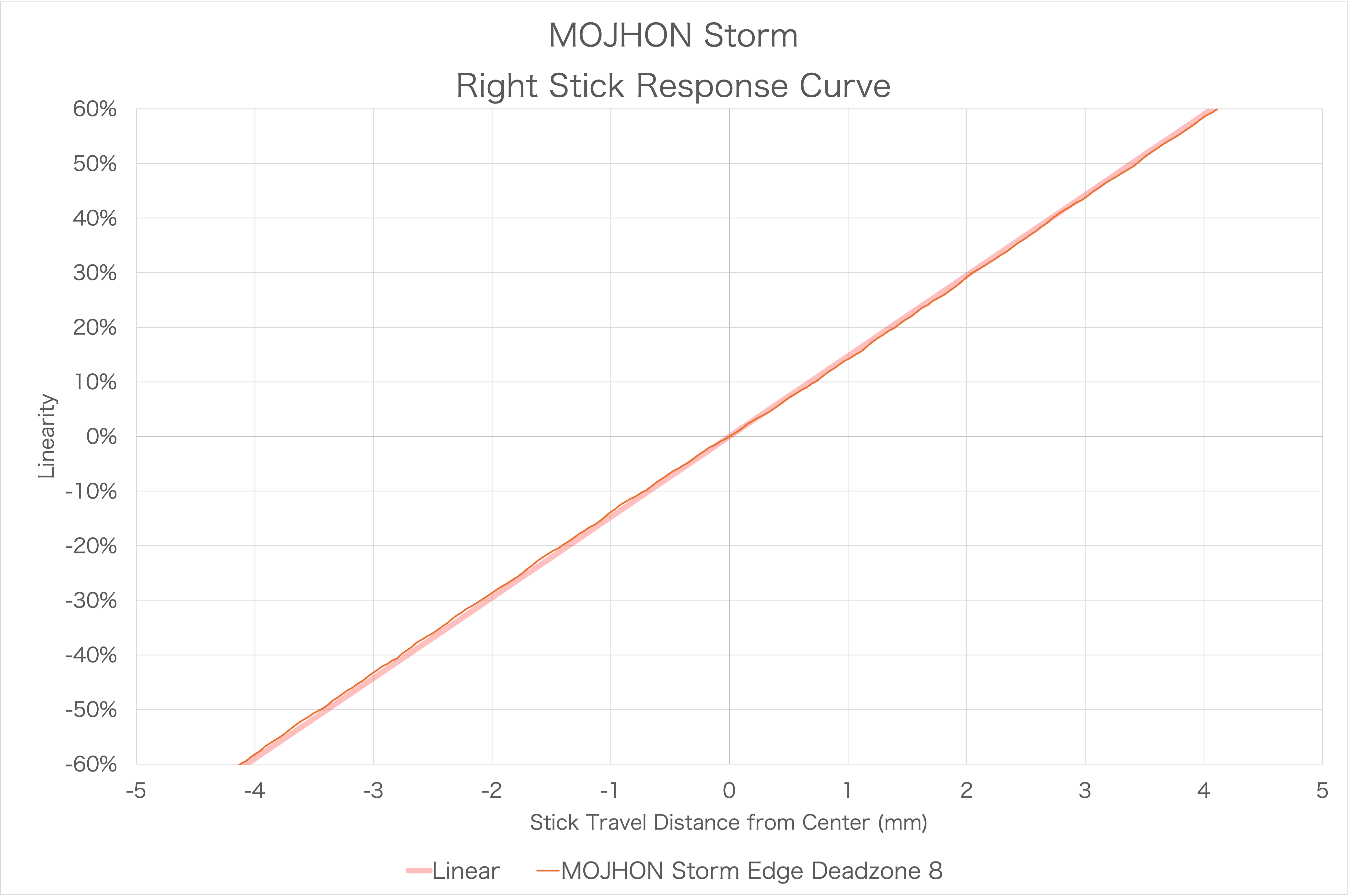 Mojhon Stormのスティック感度カーブ