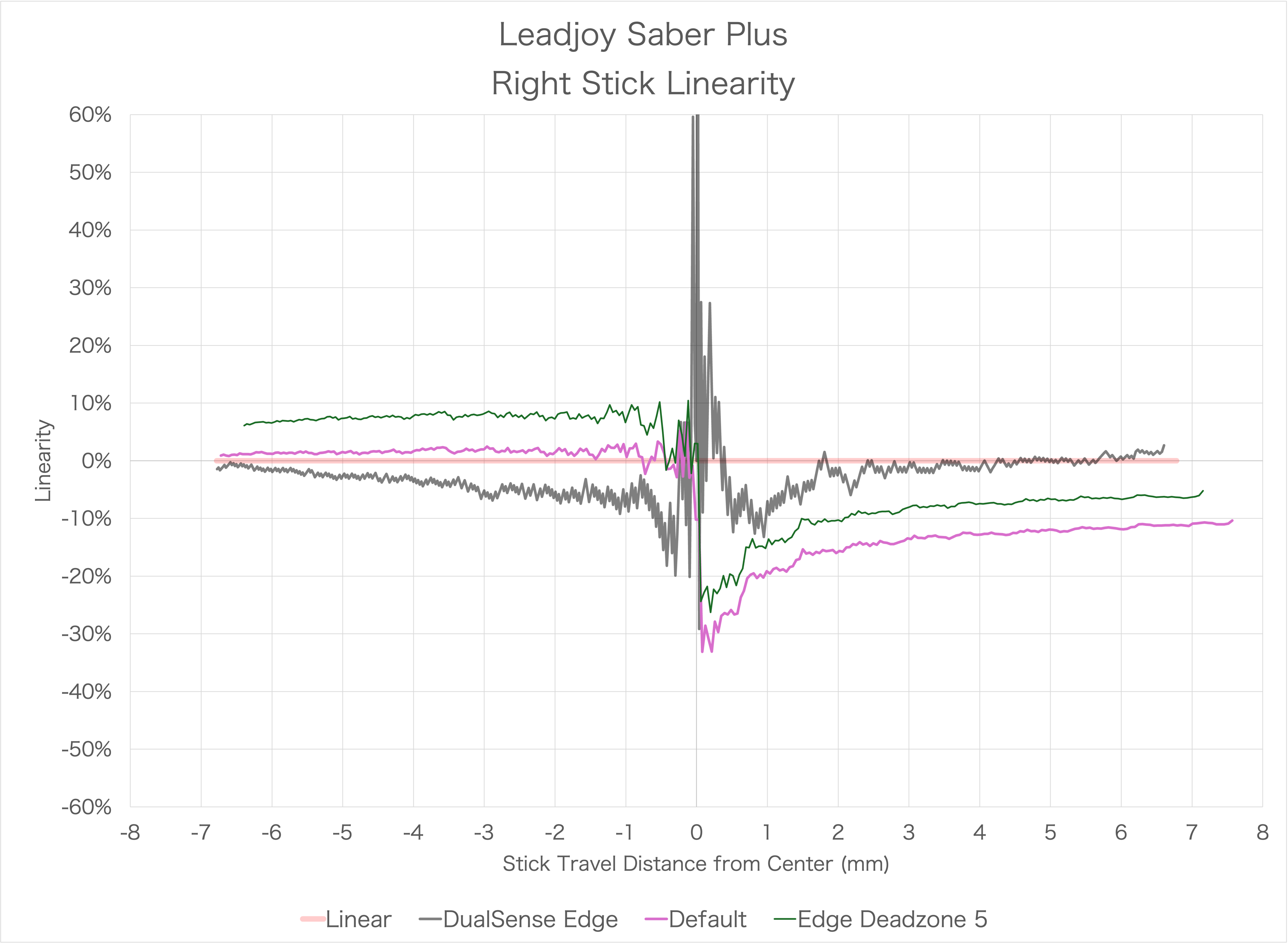 Leadjoy Saber Plusのスティック感度カーブのリニアとの誤差