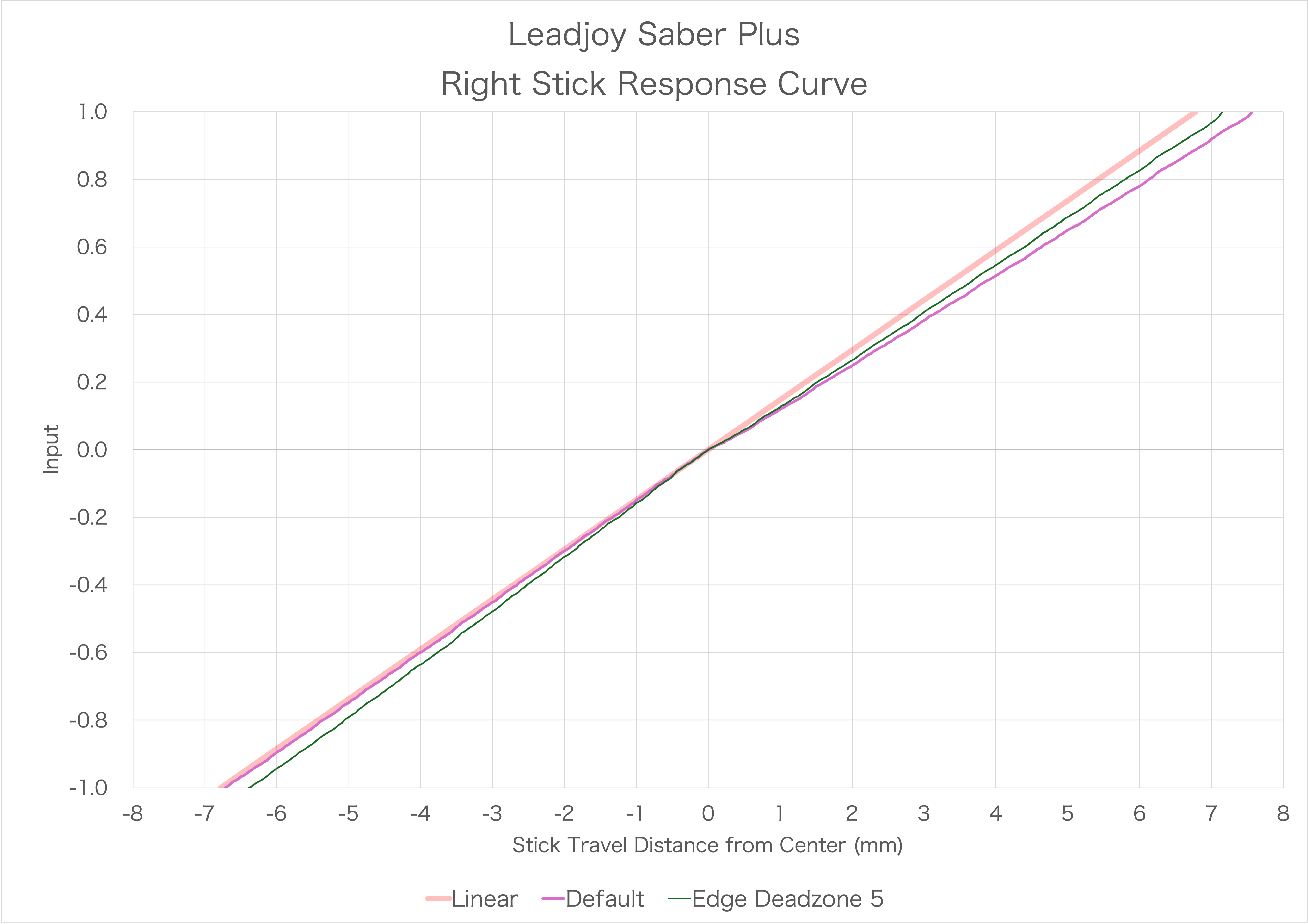 Leadjoy Saber Plusのスティック感度カーブ