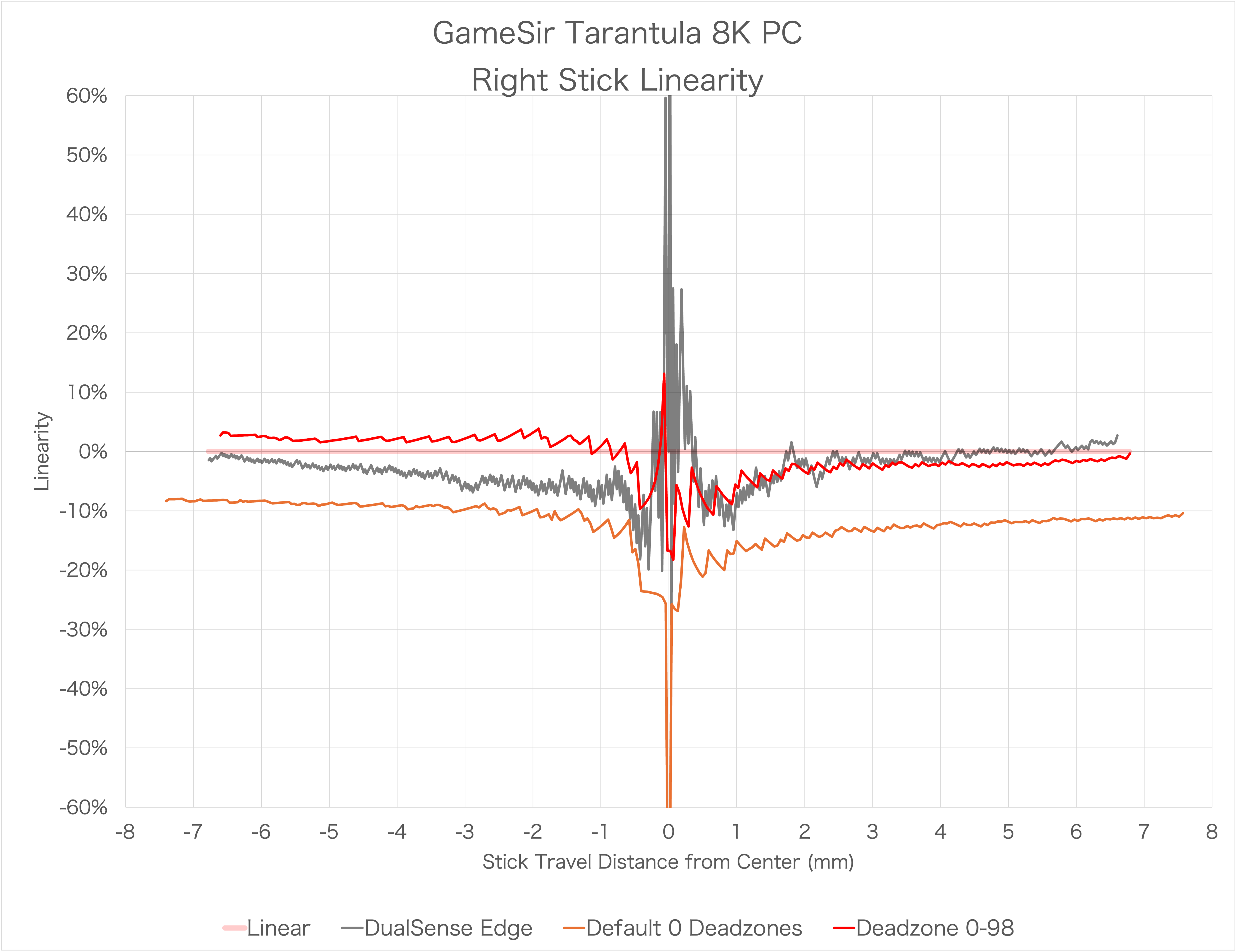 GameSir Tarantula 8K PCのスティック感度のリニアとの誤差