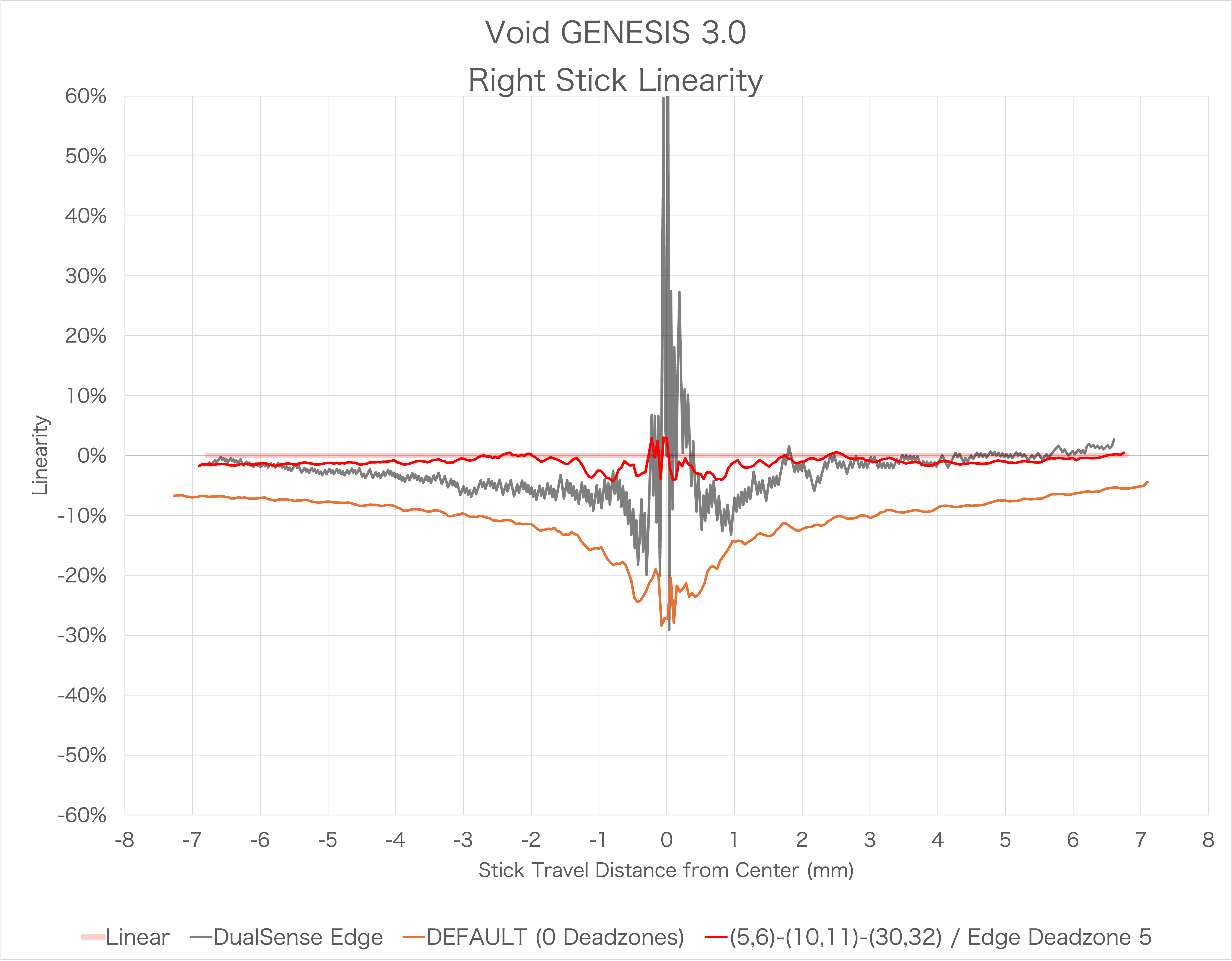 Void GENESIS 3.0のスティック感度のリニア度合い